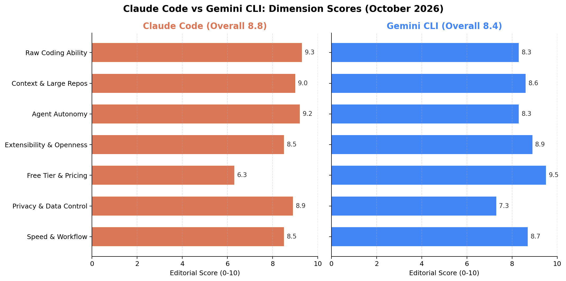 Claude Code vs Gemini CLI dimension scores: Claude Code 8.8 overall vs Gemini CLI 8.4, across seven dimensions including raw coding ability, free tier and pricing