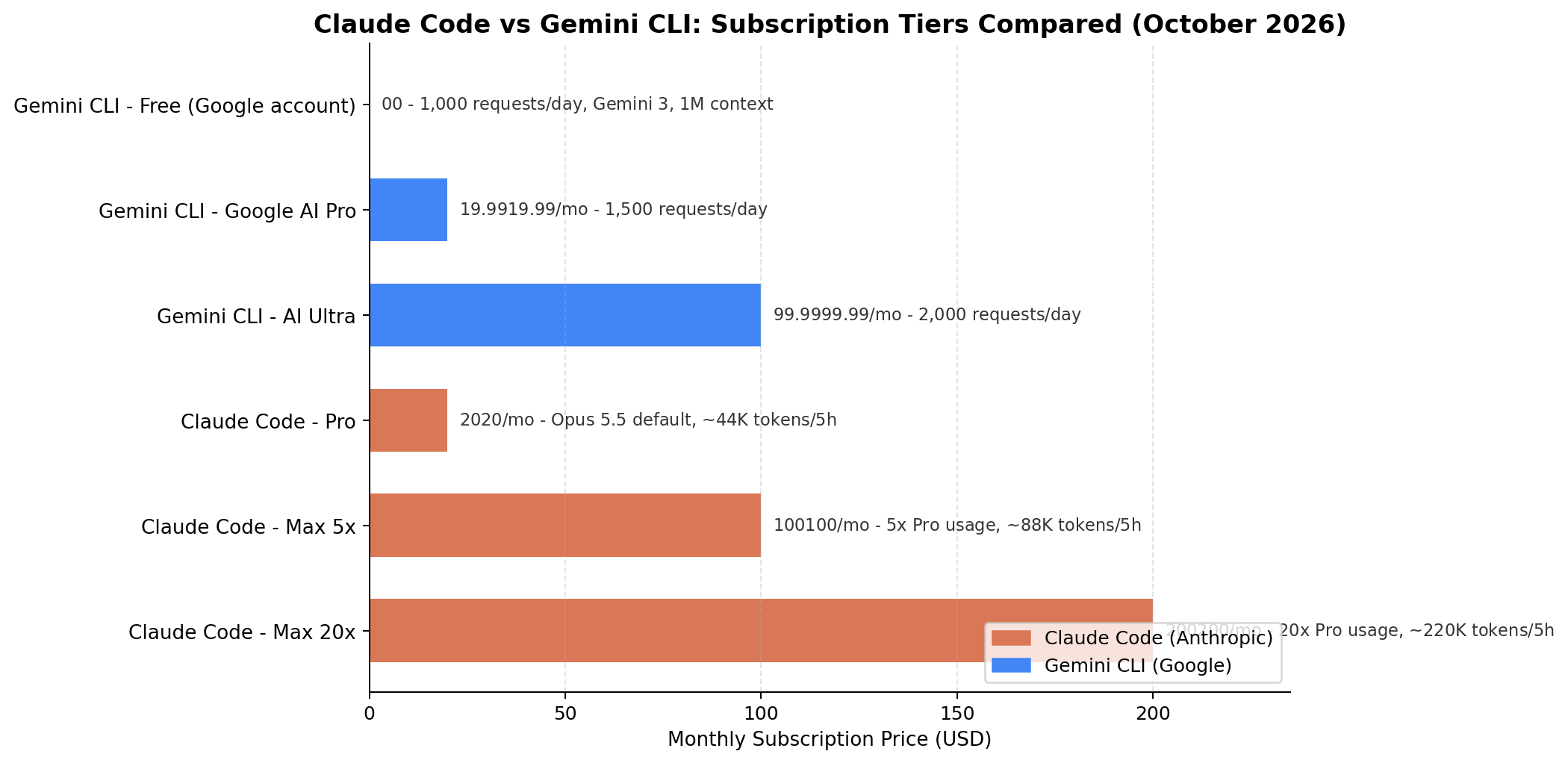 Pricing comparison bar chart: Claude Code Max 20x at $200, Max 5x at $100, Pro at $20 versus Gemini CLI AI Ultra at $99.99, AI Pro at $19.99 and a free tier at $0 with 1,000 daily requests