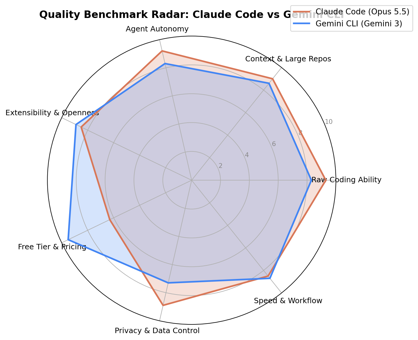 Radar chart comparing Claude Code and Gemini CLI across seven dimensions; Claude Code leads raw coding, context, autonomy and privacy while Gemini CLI leads pricing, openness and speed