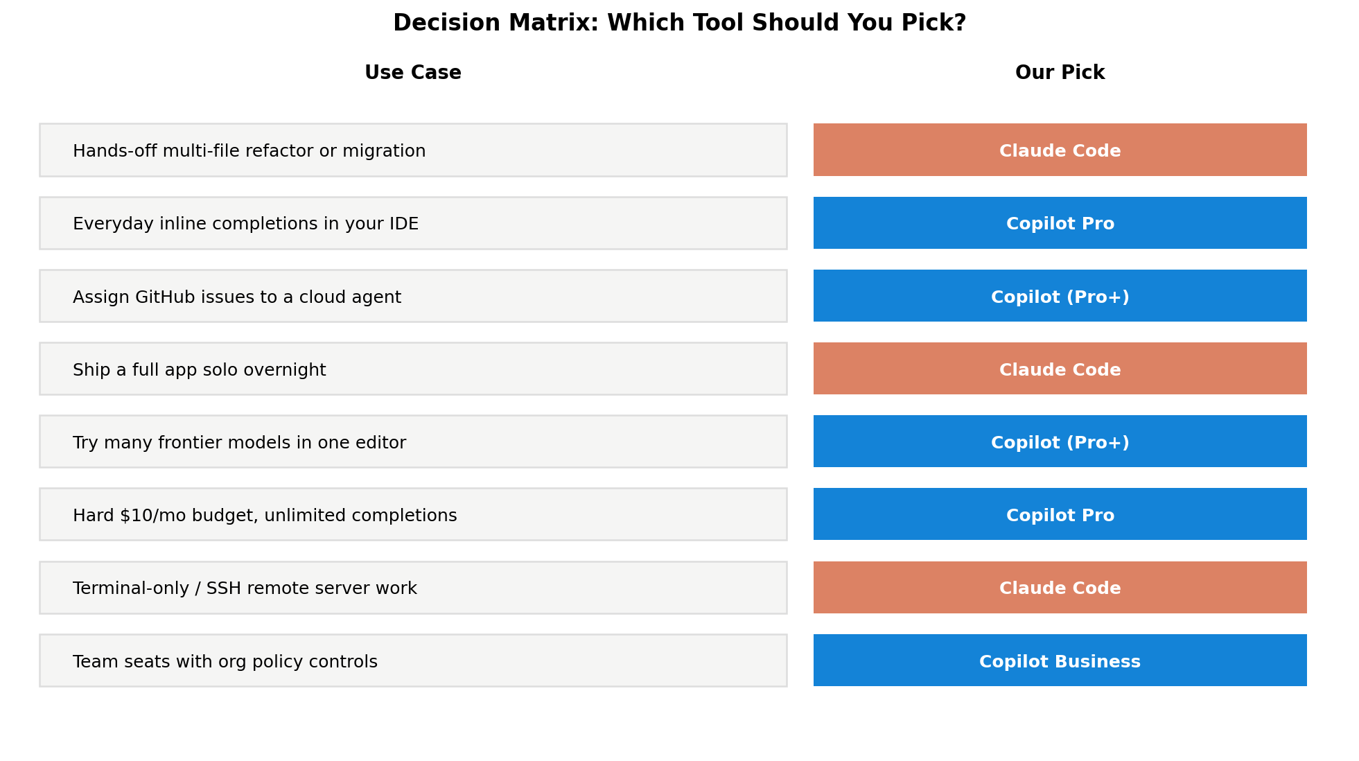 Decision matrix mapping eight coding use cases to Claude Code or GitHub Copilot