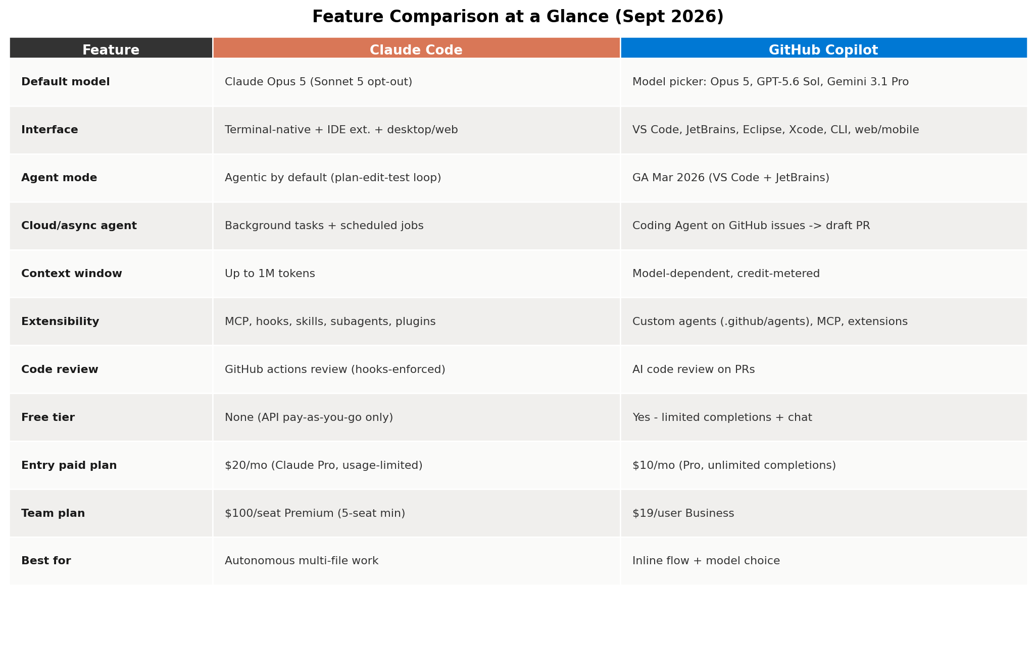 Feature comparison table: Claude Code vs GitHub Copilot across 10 capabilities