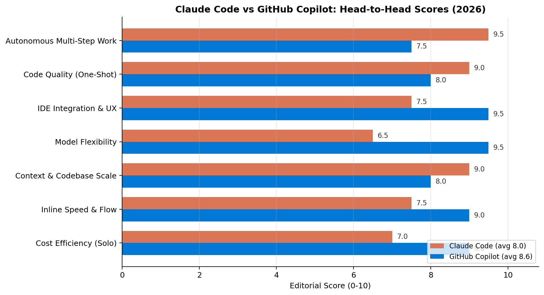 Claude Code vs GitHub Copilot scores across 7 comparison dimensions
