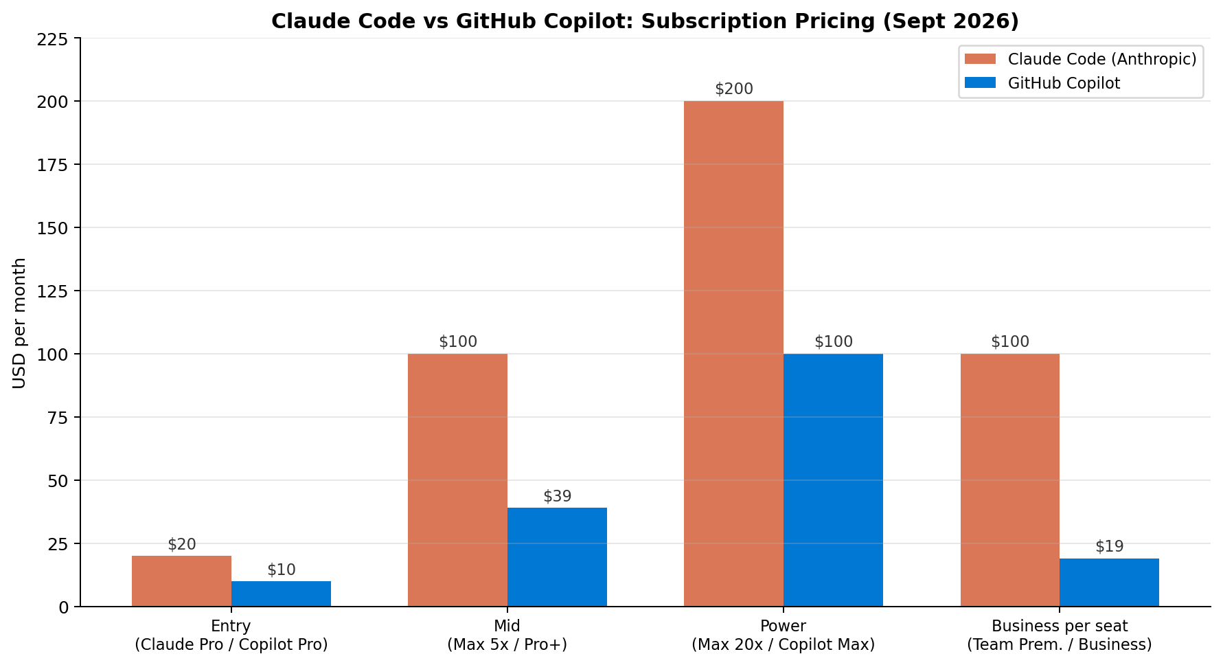 Claude Code vs GitHub Copilot subscription pricing across four tiers