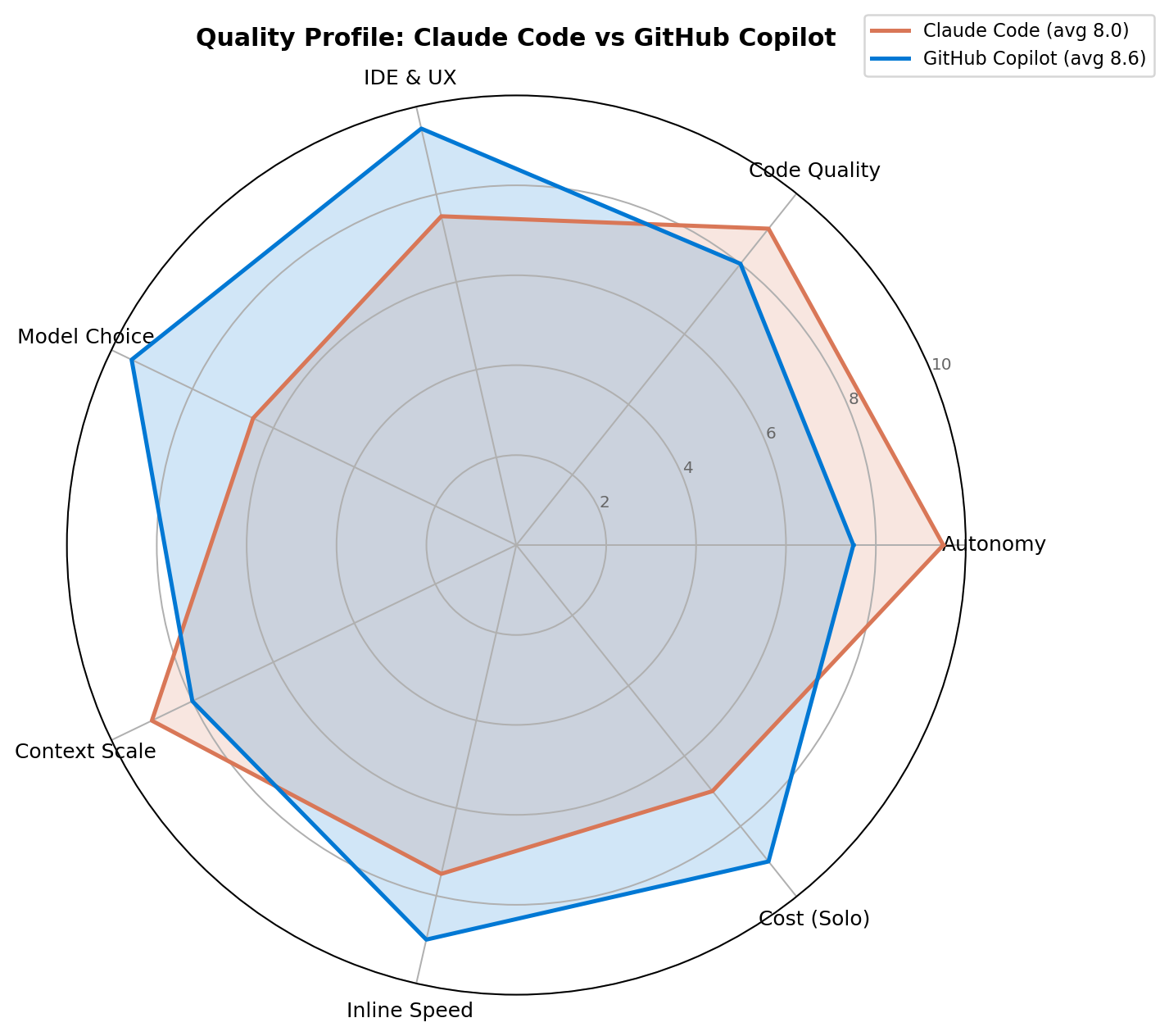Radar chart comparing Claude Code and GitHub Copilot across seven quality dimensions