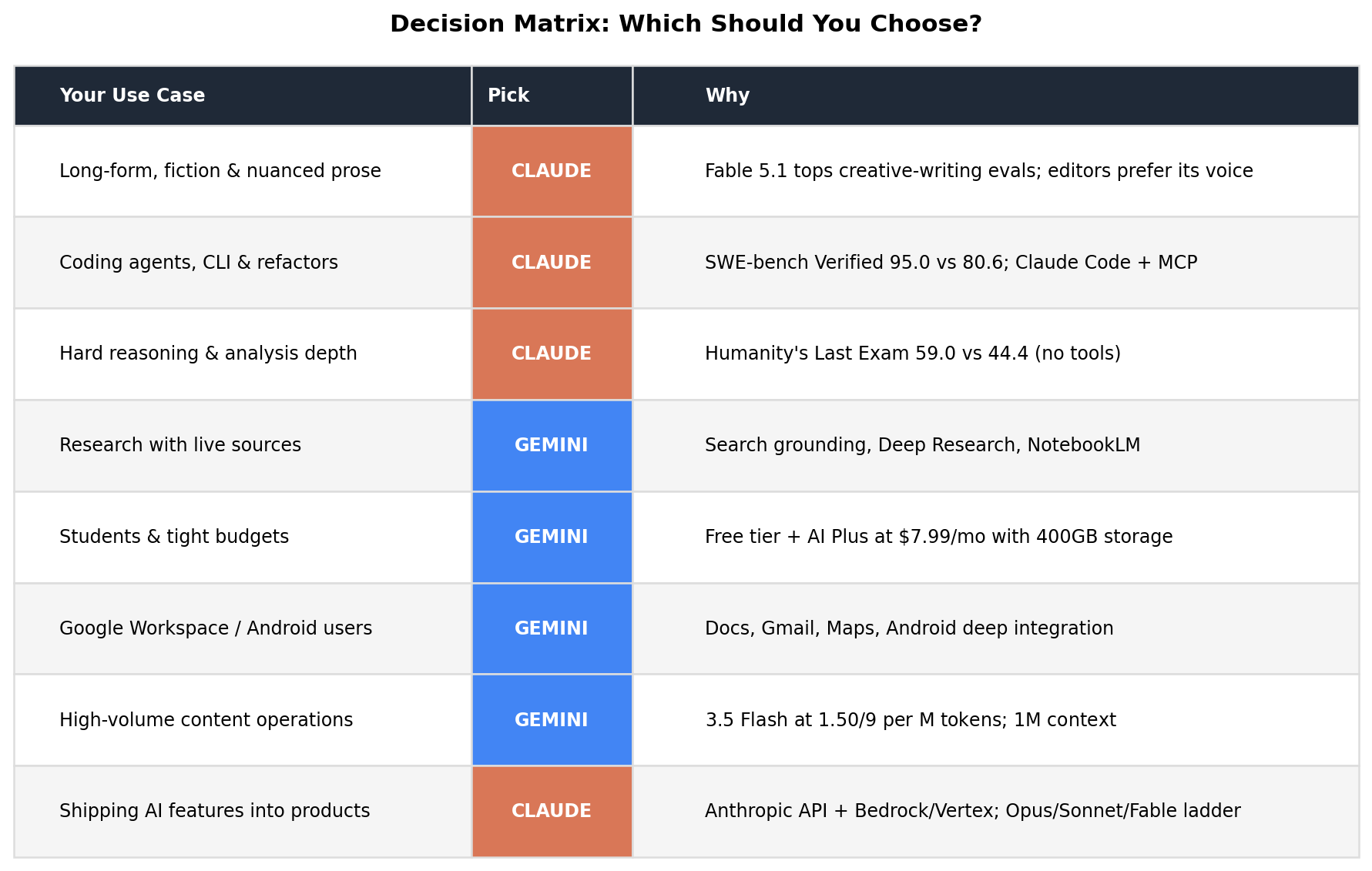 Decision matrix mapping user types to the right choice: long-form writers, developers and agent builders to Claude; students, researchers, budget users and Google Workspace users to Gemini