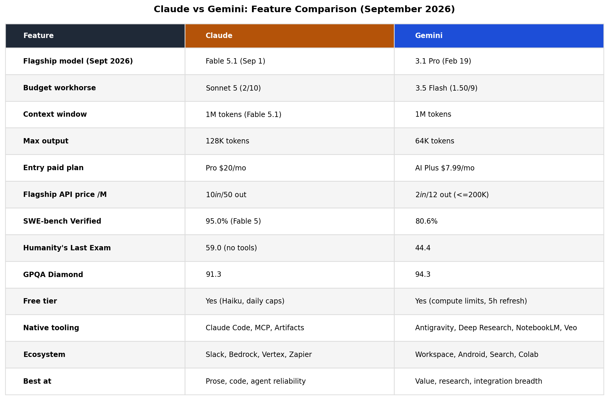 Feature comparison table: free tier, context window, search grounding, coding agent, image generation, video generation, enterprise compliance and API price for Claude versus Gemini