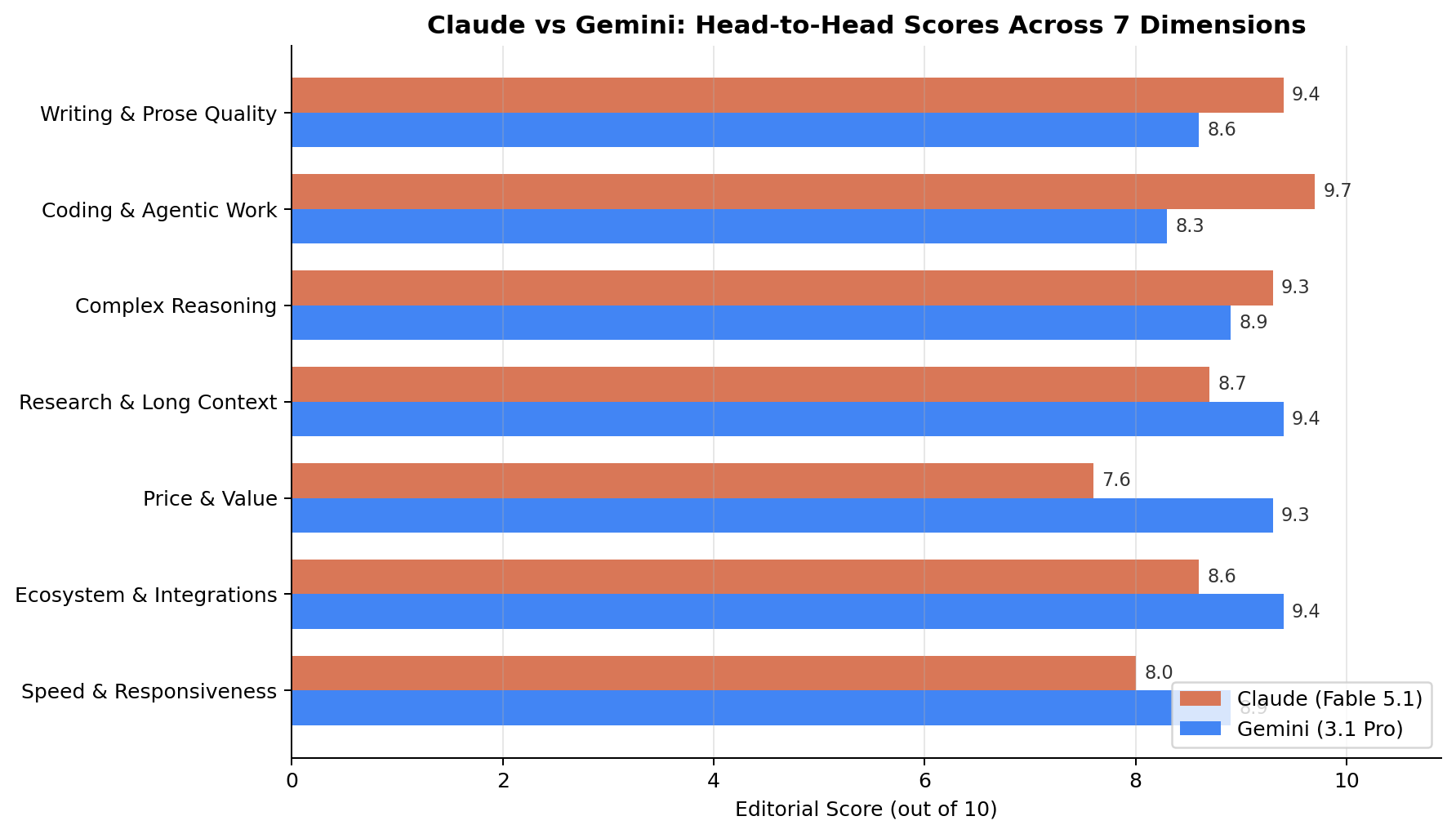 Head-to-head scores: Claude versus Gemini across seven dimensions — Writing 9.4 vs 8.6, Coding 9.7 vs 8.3, Reasoning 9.3 vs 8.9, Research 8.7 vs 9.4, Price 7.6 vs 9.3, Ecosystem 8.6 vs 9.4, Speed 8.0 vs 8.9