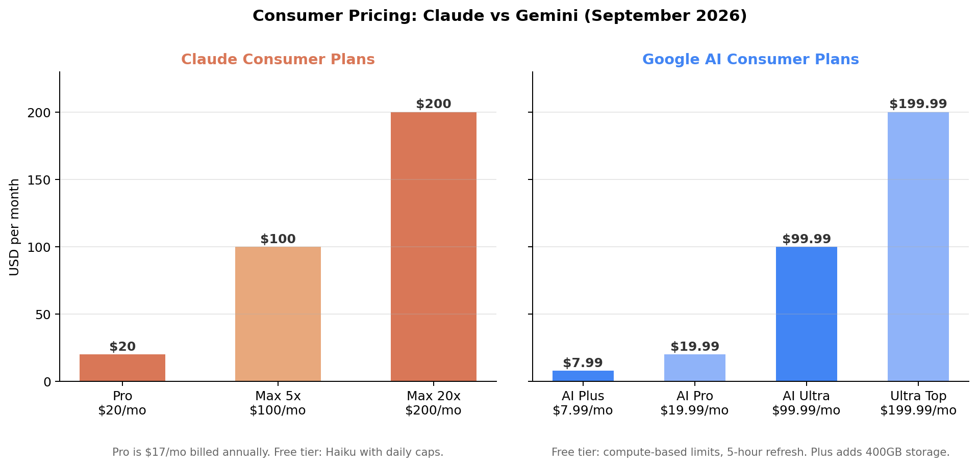 Claude vs Gemini consumer pricing: Claude Pro $20, Max $100 and $200 versus Google AI Plus $7.99, AI Pro $19.99, AI Ultra $99.99 and $199.99