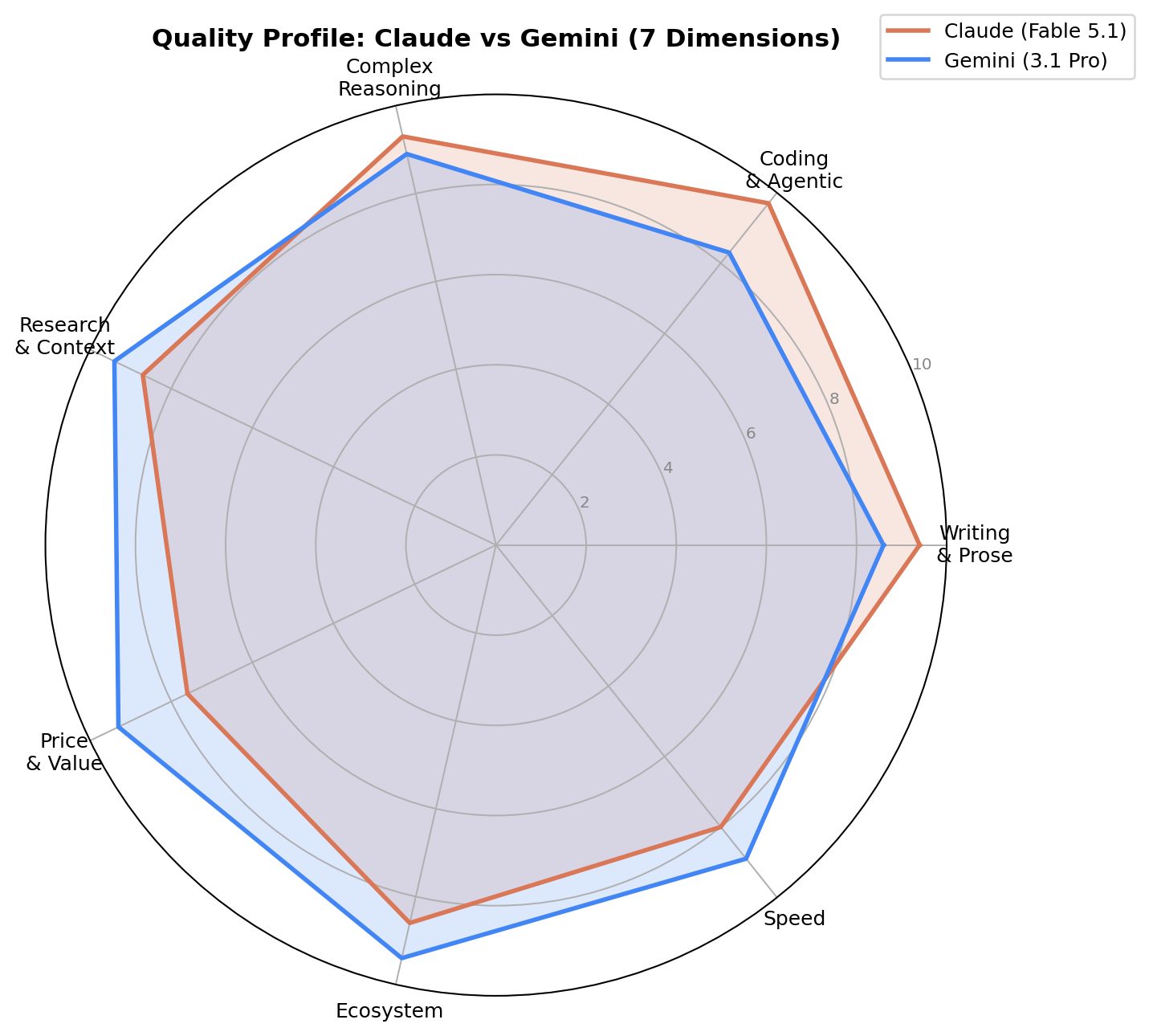 Radar chart of the seven scored dimensions: Claude peaks on writing 9.4, coding 9.7 and reasoning 9.3; Gemini peaks on research 9.4, price 9.3, ecosystem 9.4 and speed 8.9
