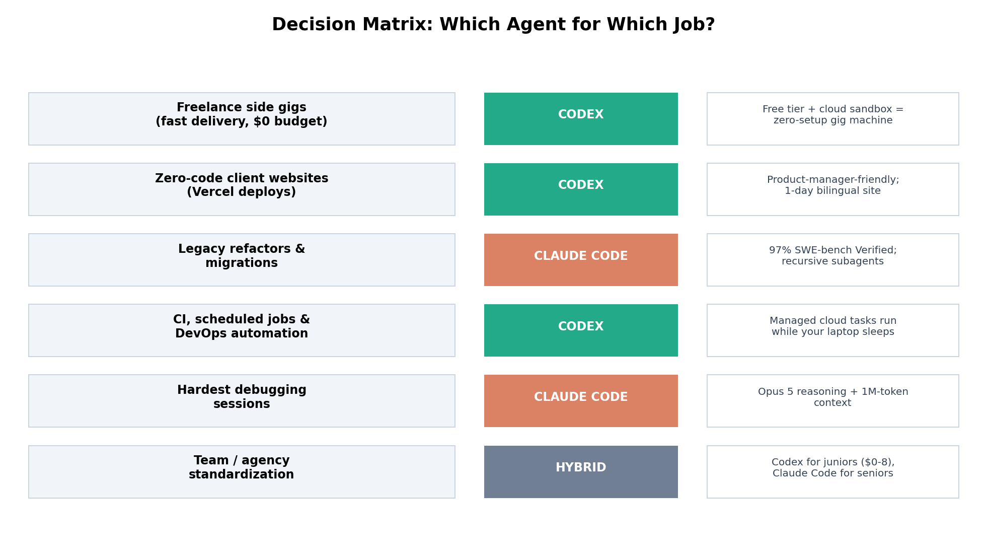 Decision matrix mapping user types to Codex or Claude Code recommendations