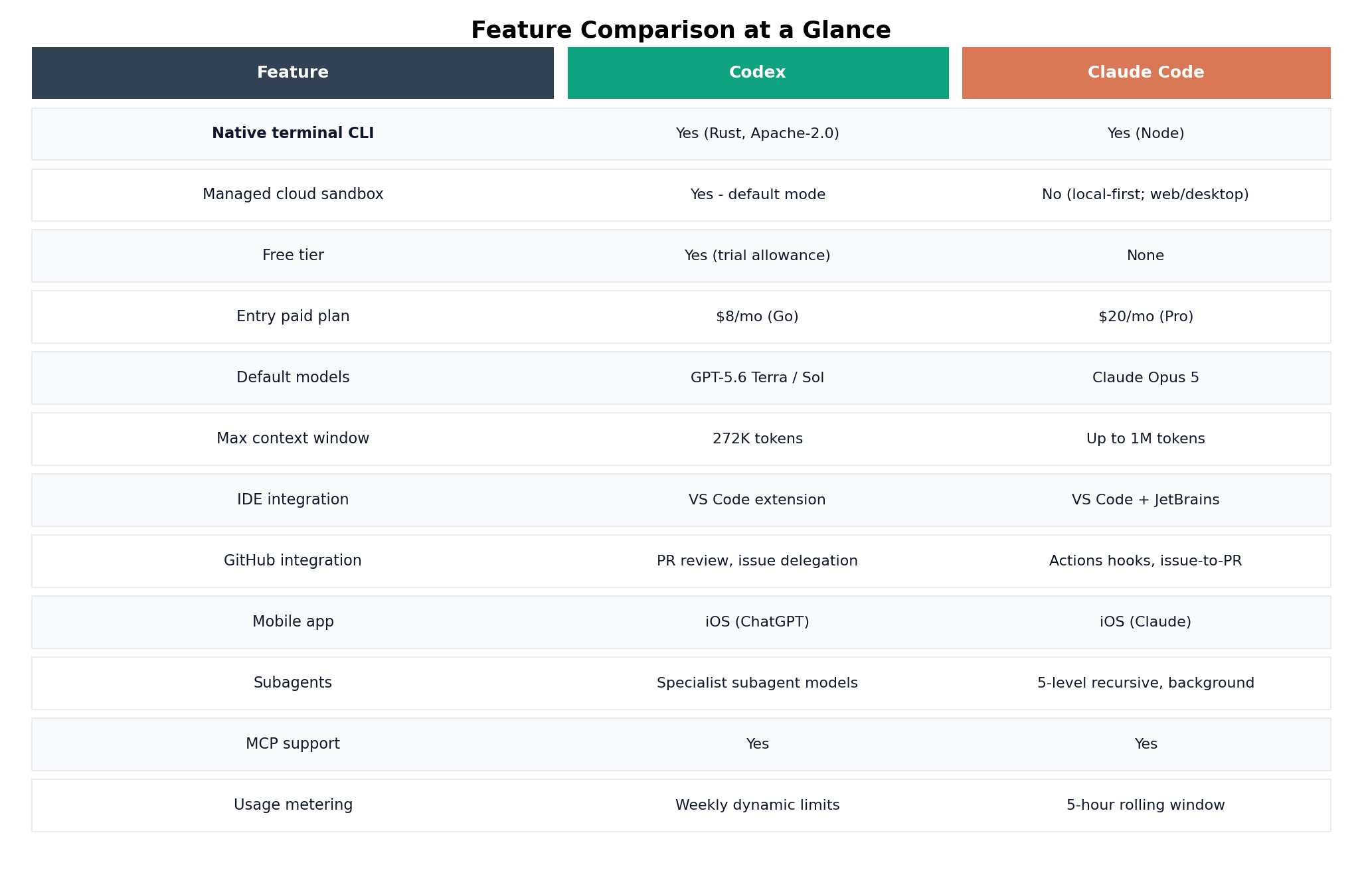 Side-by-side feature table of Codex and Claude Code