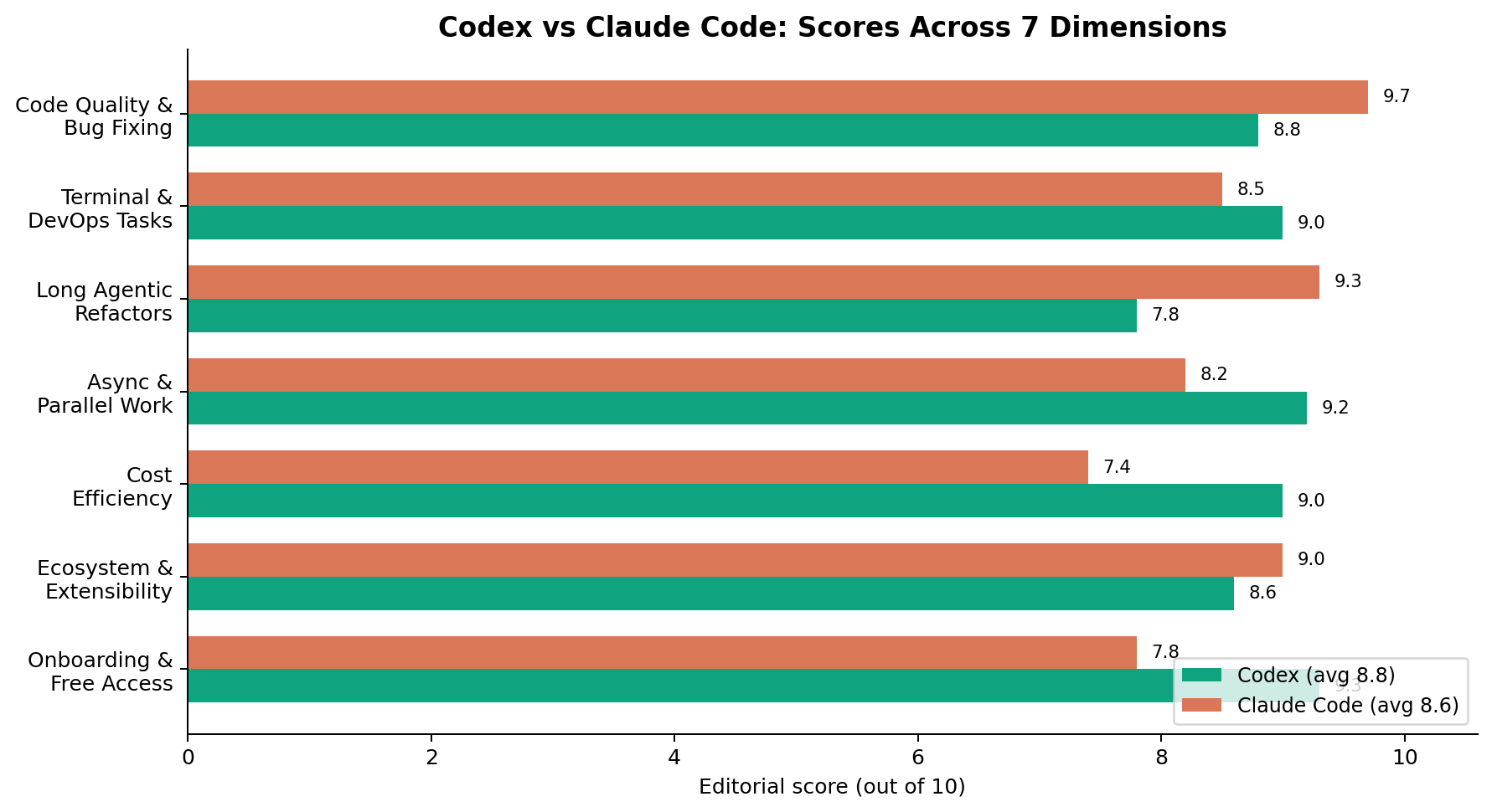 Codex vs Claude Code scores across 7 comparison dimensions