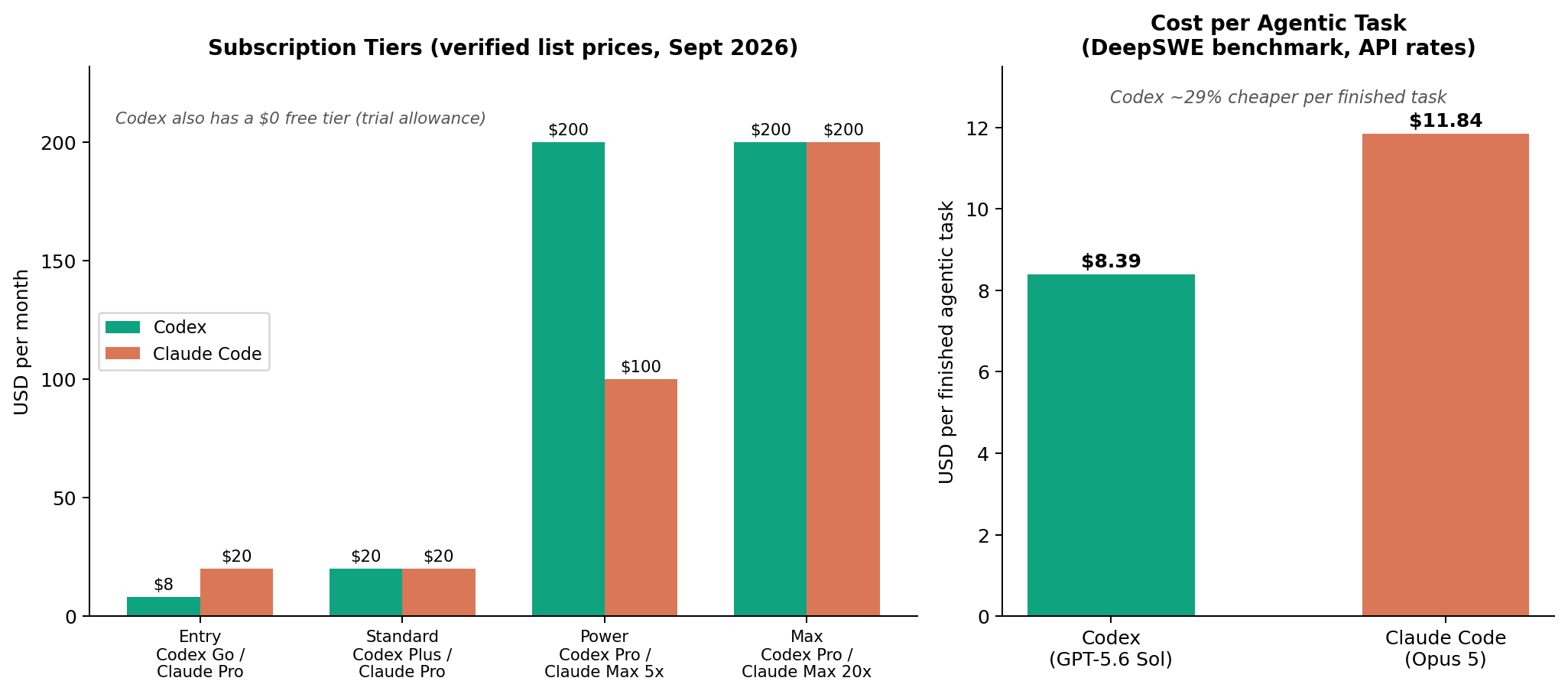Codex vs Claude Code subscription pricing tiers and cost per finished agentic task