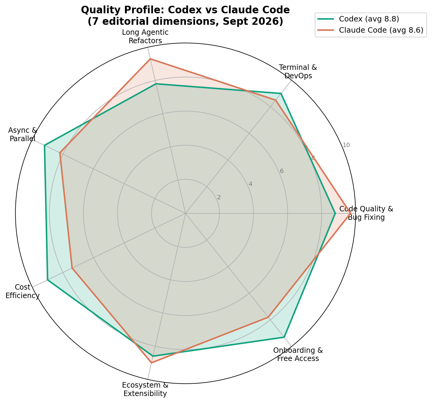 Radar chart comparing Codex and Claude Code across all seven dimensions