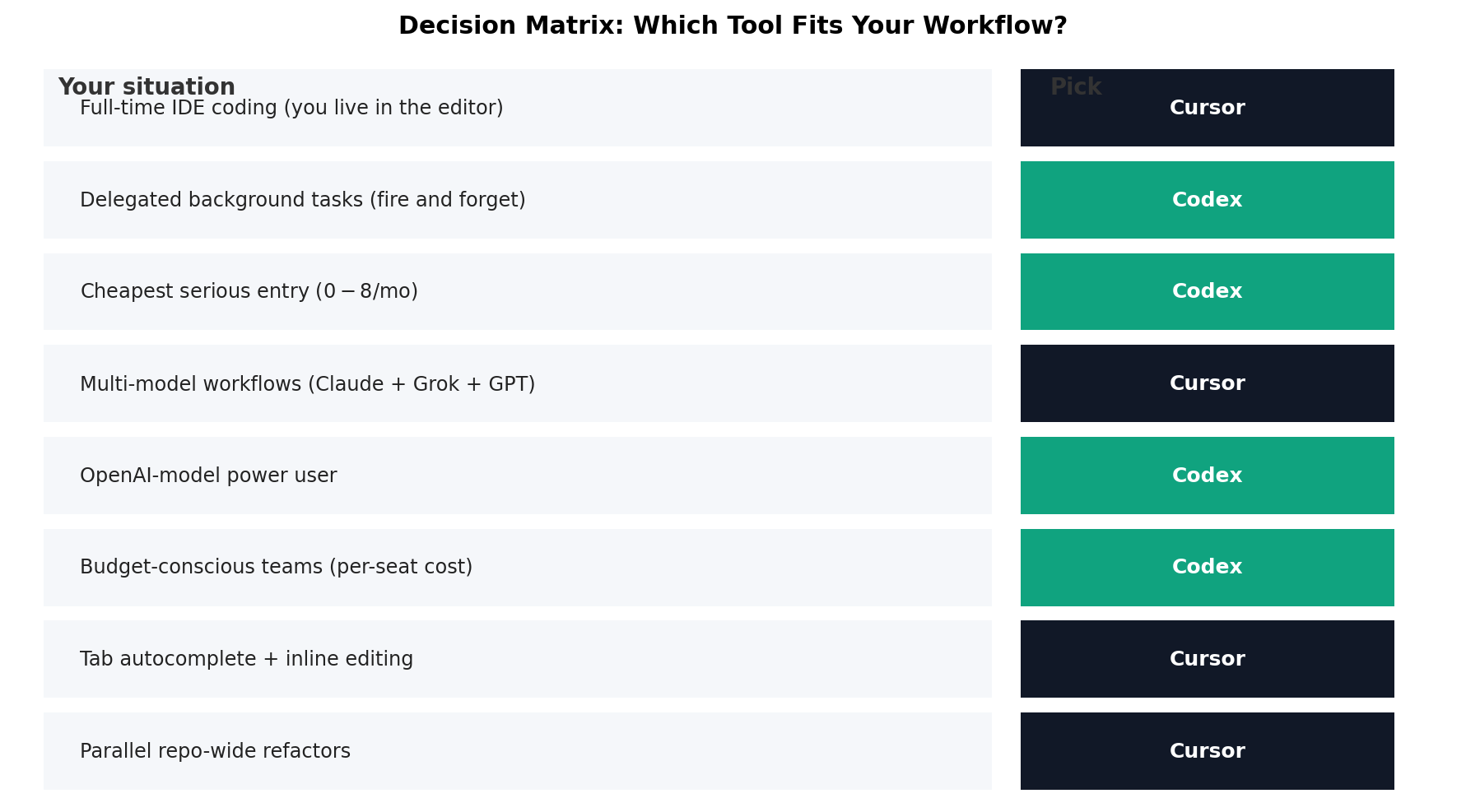 Decision matrix mapping job types to Codex or Cursor