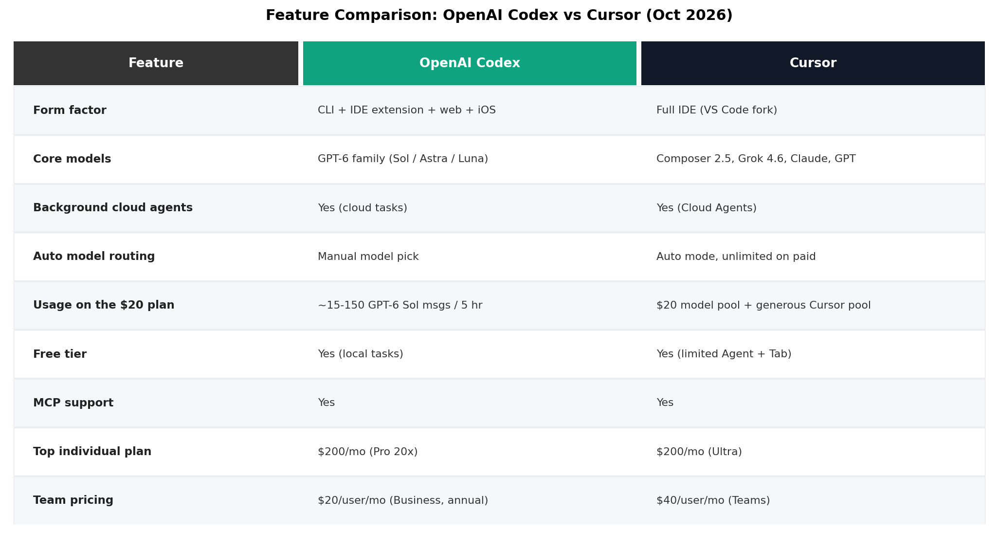 Feature comparison table of Codex and Cursor