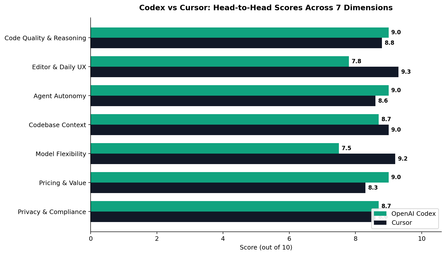 Codex vs Cursor scores across seven dimensions: Codex leads code quality, agent autonomy, pricing and privacy; Cursor leads editor UX, codebase context and model flexibility