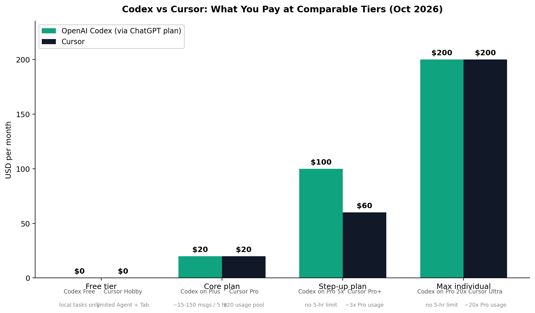 Bar chart of Codex and Cursor pricing from free tiers to 200 dollar top plans