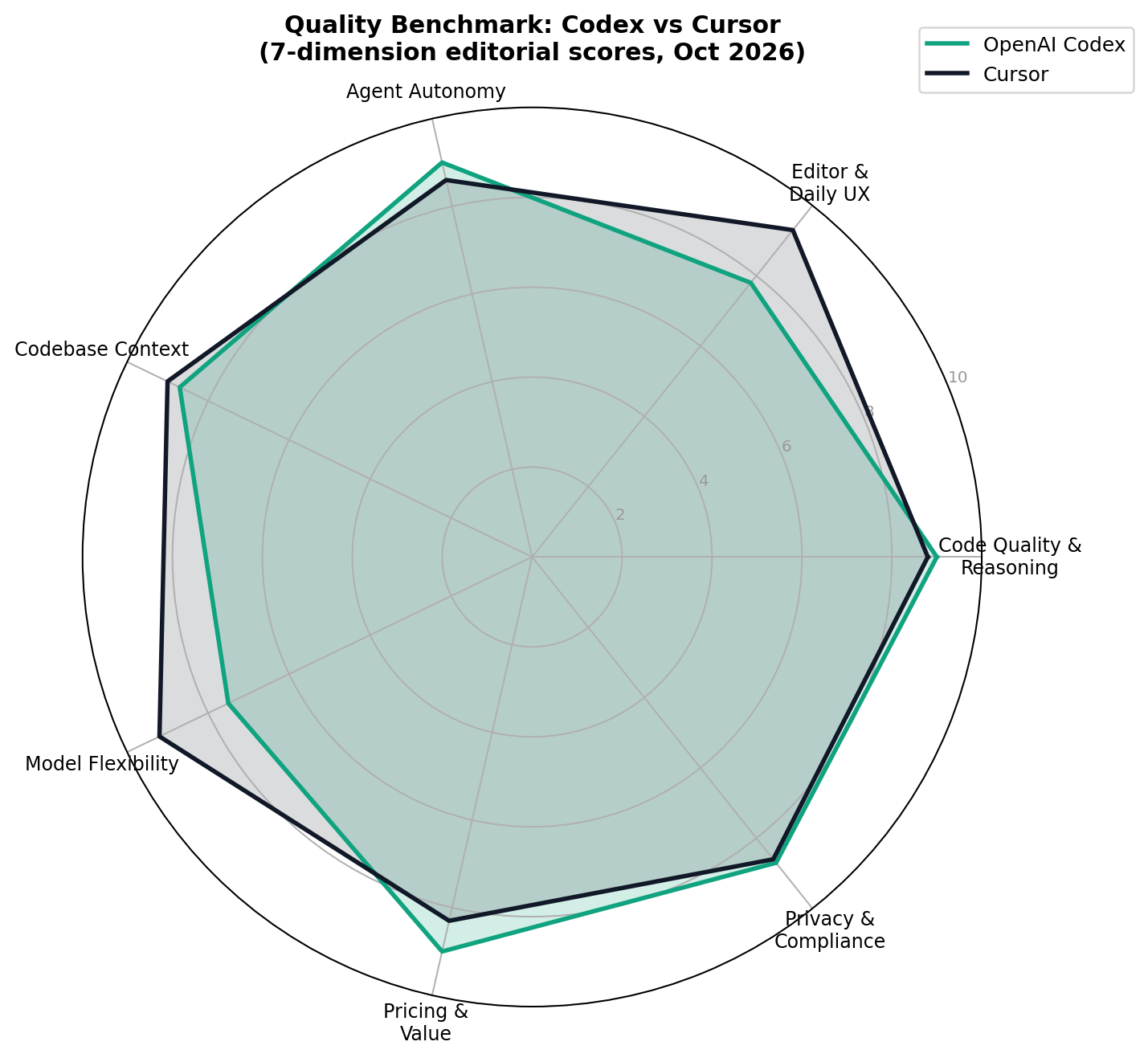 Radar chart comparing Codex and Cursor across all seven dimensions