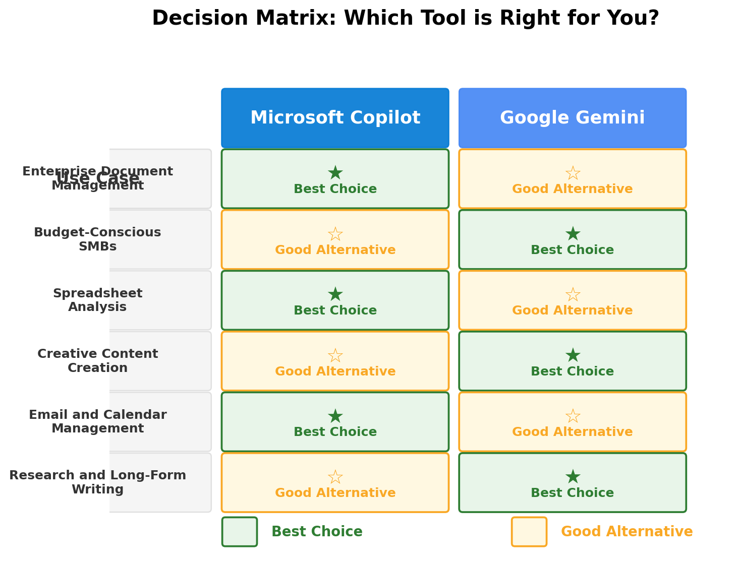 Decision matrix showing which tool is best for different office use cases