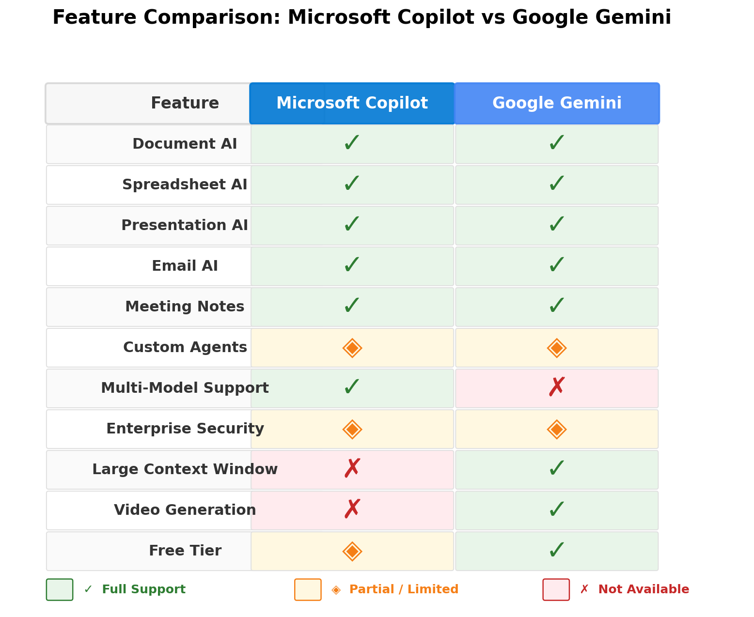 Feature comparison table for Microsoft Copilot and Google Gemini for Workspace