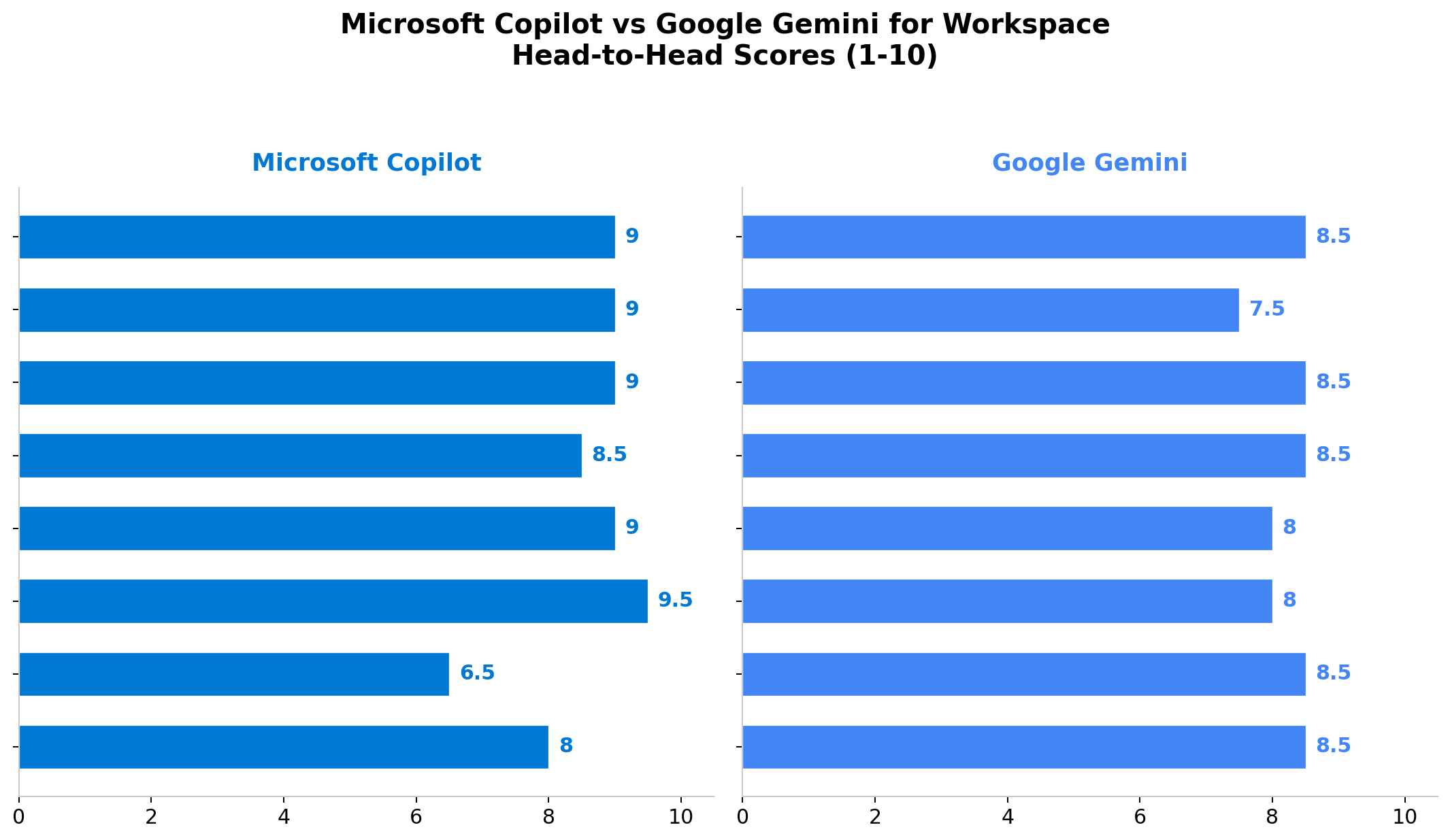 Microsoft Copilot vs Google Gemini head-to-head scores across 8 dimensions