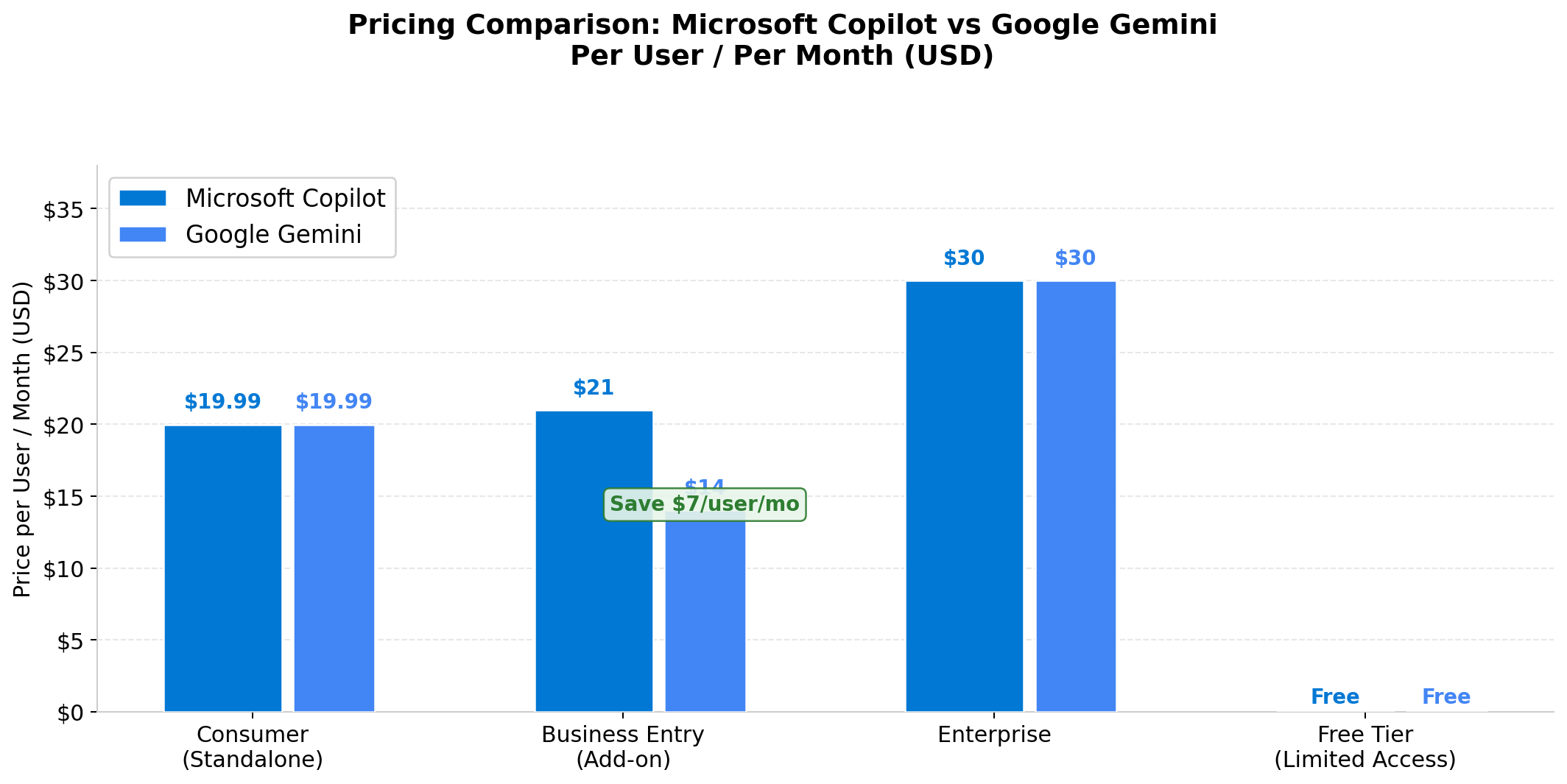 Pricing comparison between Microsoft Copilot and Google Gemini for Workspace