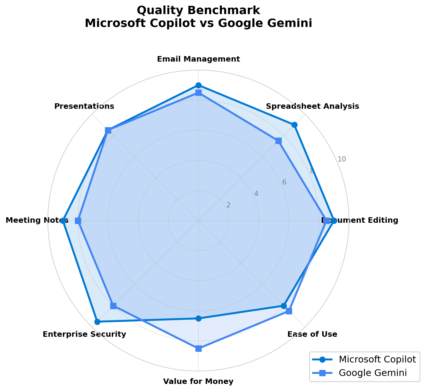 Quality benchmark radar chart comparing Microsoft Copilot and Google Gemini