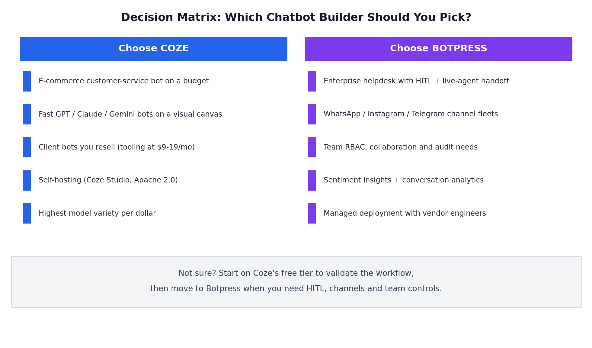 Decision matrix chart mapping six use cases to Coze or Botpress recommendations: solo freelancer, Western e-commerce, Chinese-market operations, enterprise support team, budget community bot, and privacy-focused self-hoster