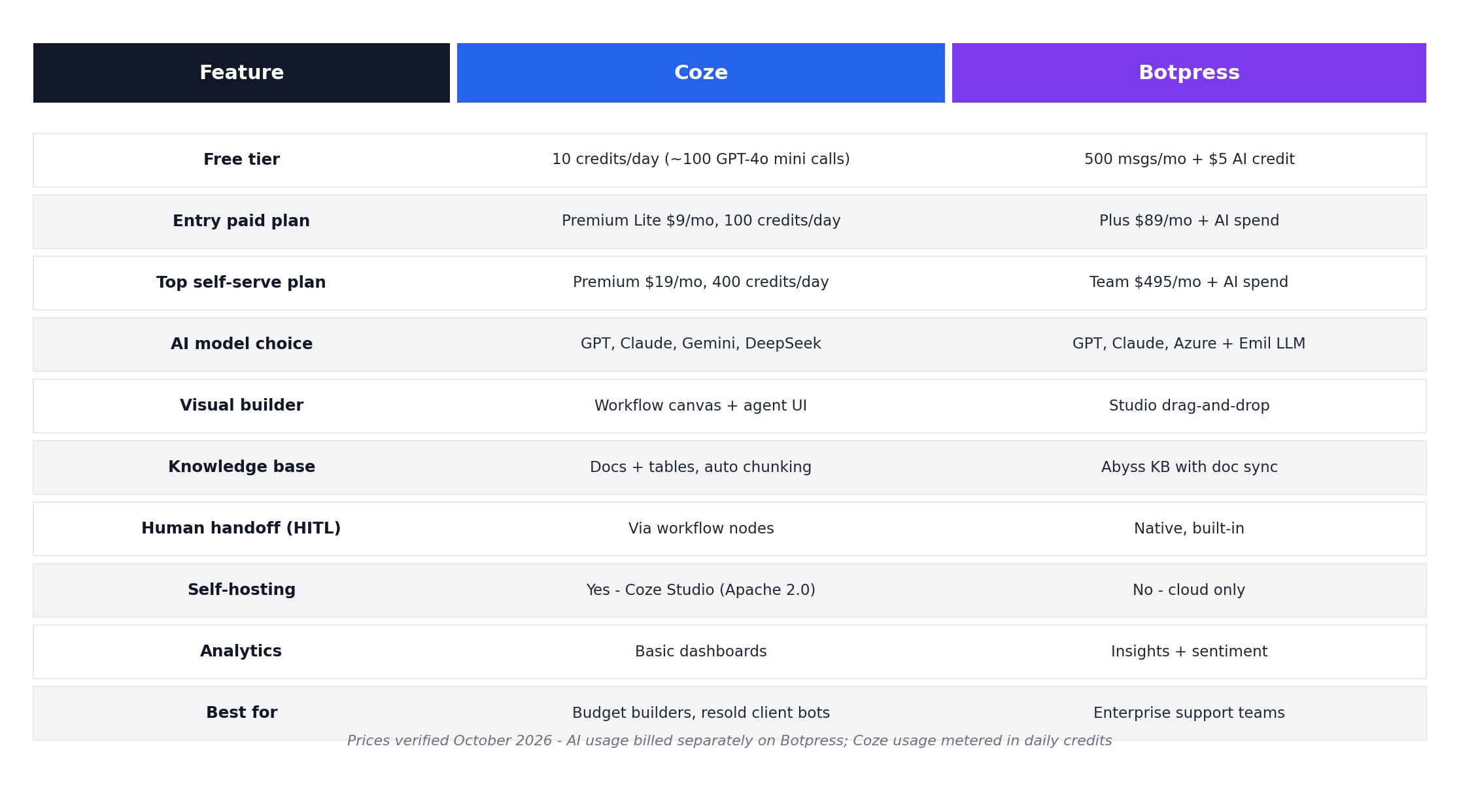 Coze vs Botpress feature comparison table showing models, channels, knowledge base, HITL, self-hosting and pricing side by side