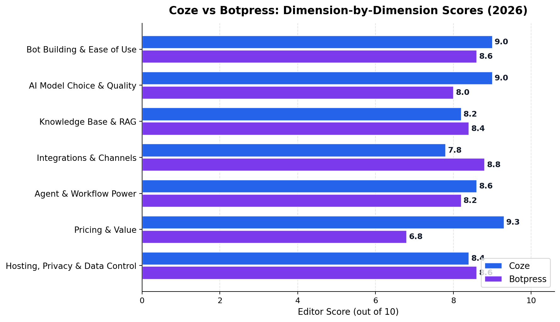 Head-to-head bar chart comparing Coze and Botpress scores across seven dimensions: Bot Building, AI Model Choice, Knowledge Base, Integrations and Channels, Agent and Workflow Power, Pricing and Value, Hosting Privacy and Data Control