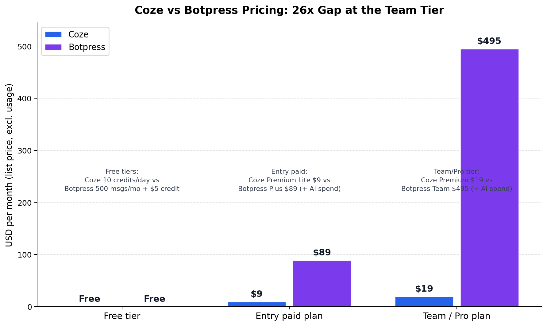 Pricing comparison bar chart: Coze Free, Lite 9 dollars, Premium 19 dollars versus Botpress Free, Plus 89 dollars, Team 495 dollars per month