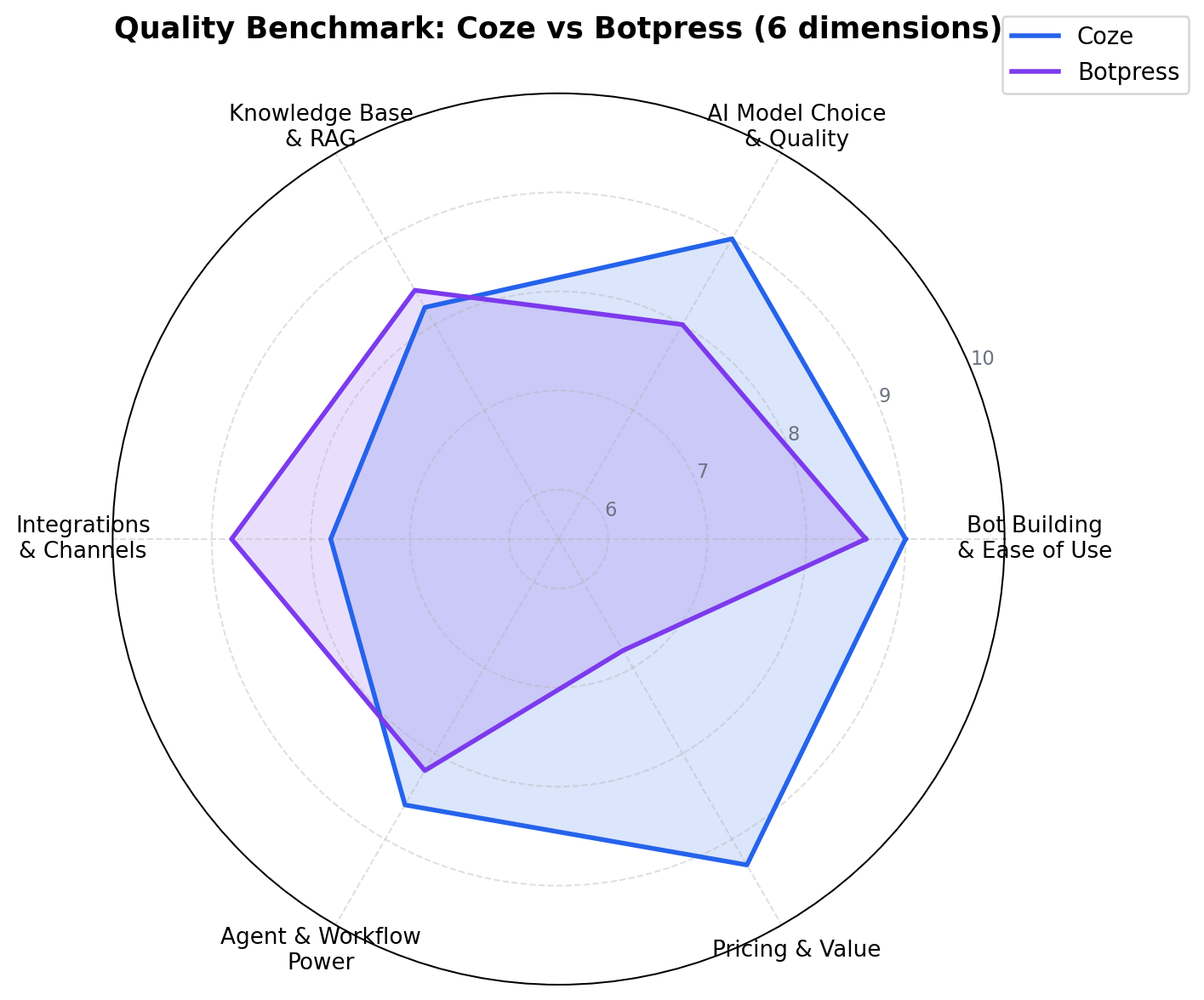 Radar chart overlaying Coze and Botpress across all seven scoring dimensions