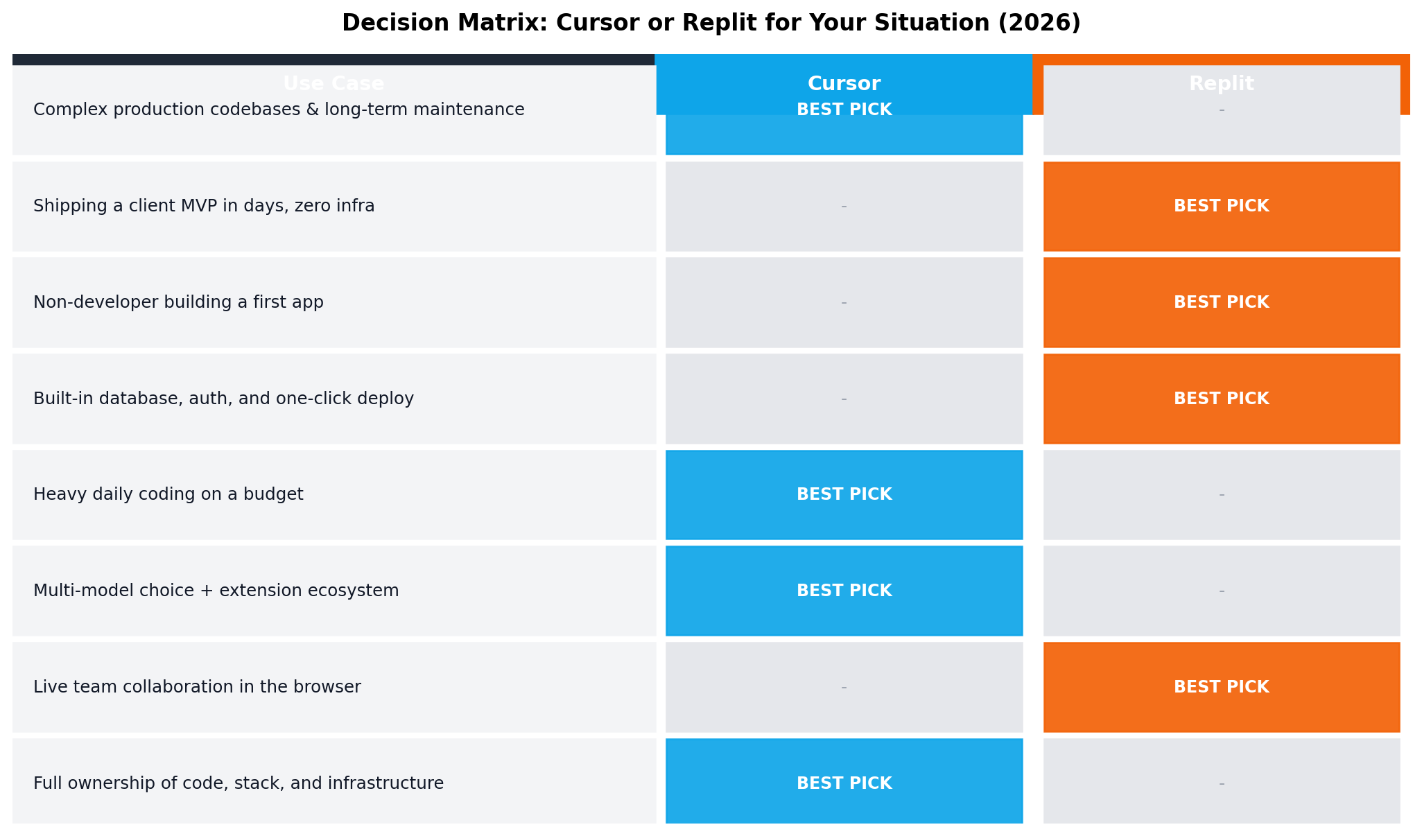 Decision matrix: which tool to choose for common developer jobs