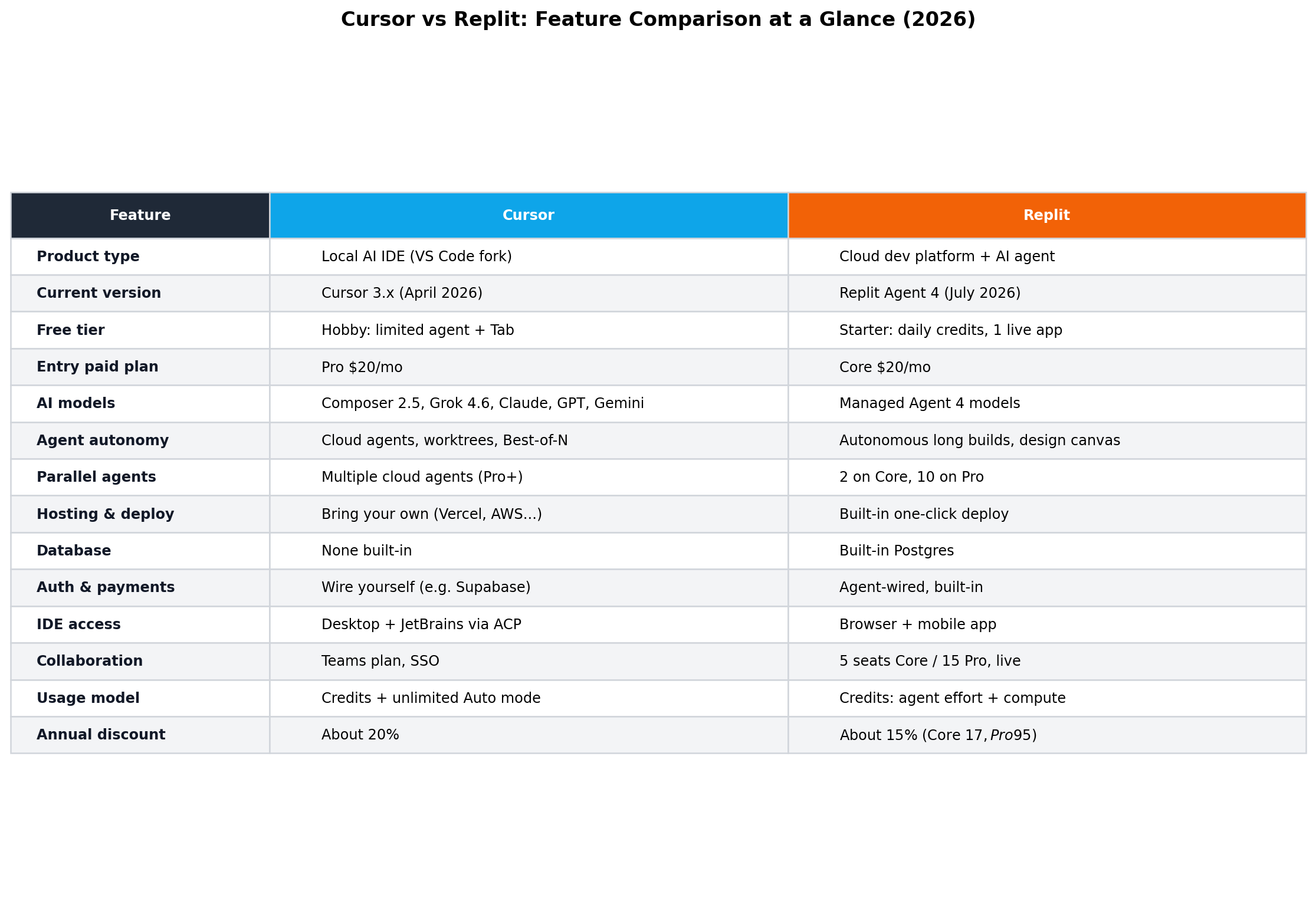 Cursor vs Replit feature comparison table