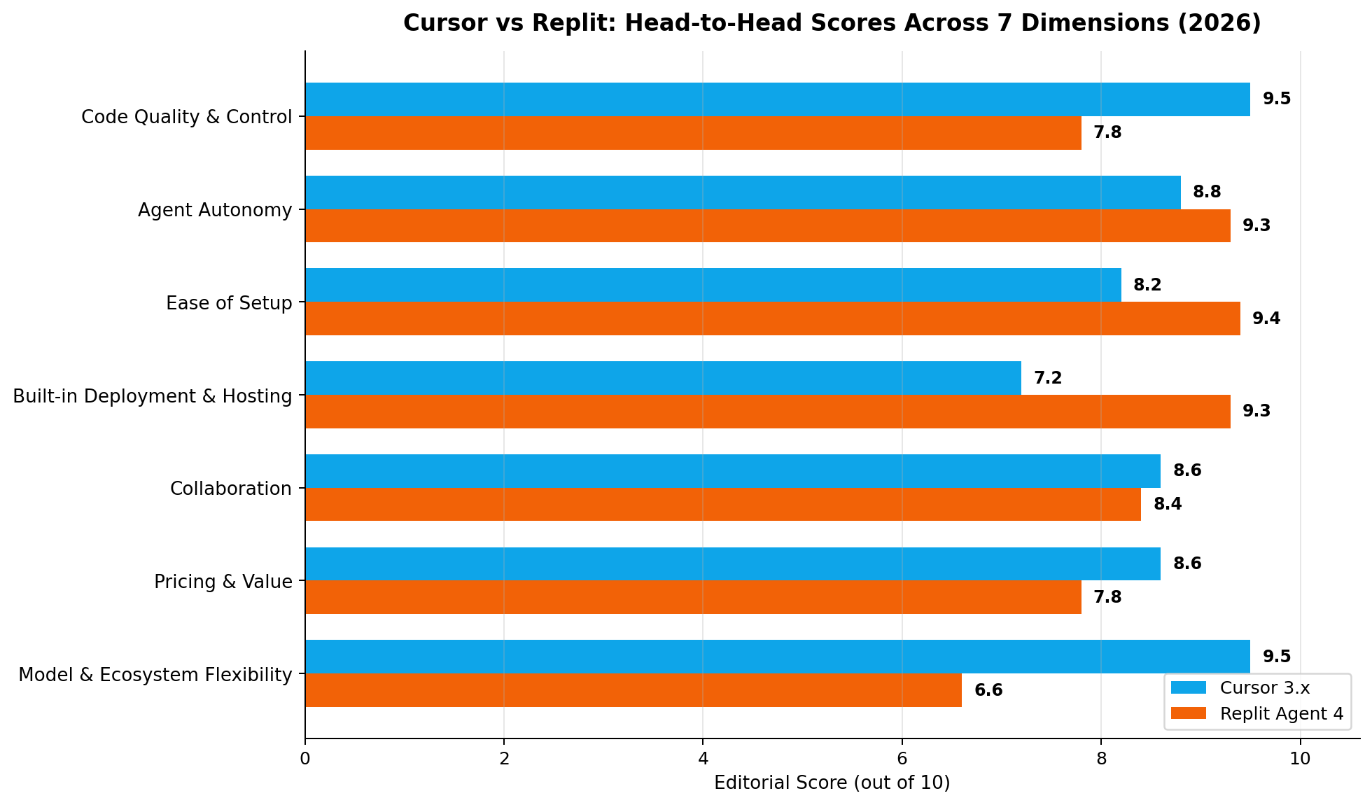 Cursor vs Replit head-to-head scores across seven dimensions