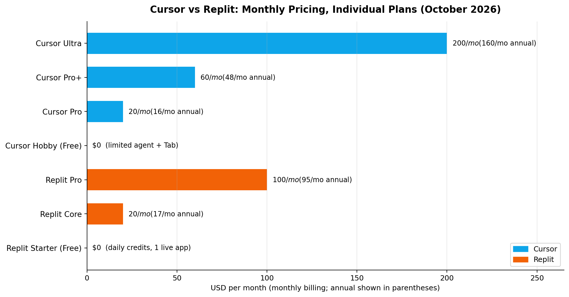 Cursor vs Replit pricing comparison across all plans