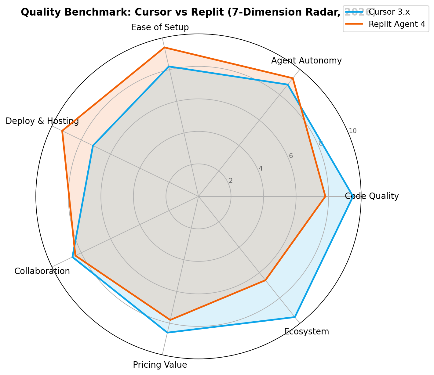 Cursor vs Replit radar chart across seven quality dimensions