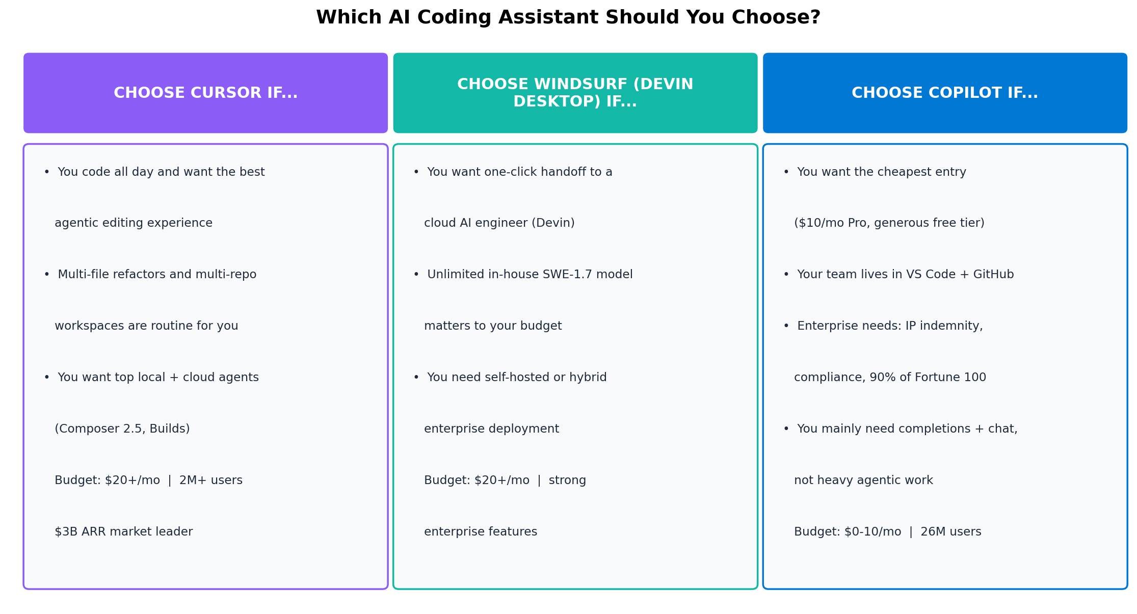 Decision matrix: choose Cursor, Windsurf Devin Desktop, or GitHub Copilot based on your situation