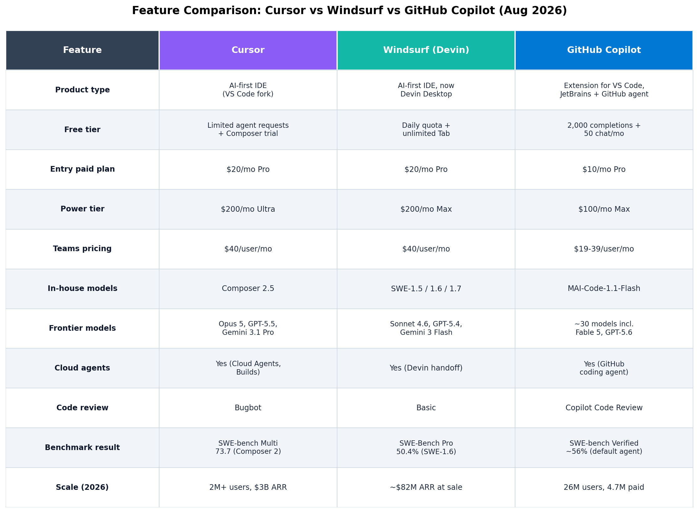 Feature comparison table for Cursor, Windsurf Devin Desktop, and GitHub Copilot, August 2026
