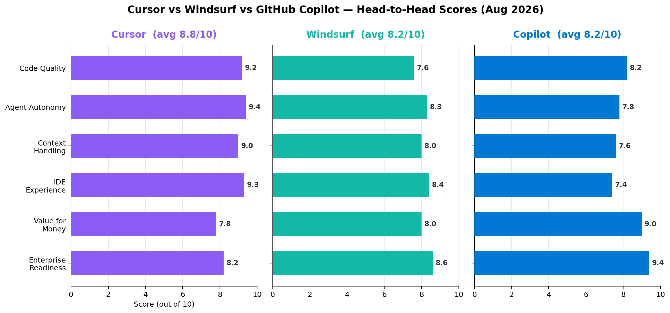 Cursor vs Windsurf vs GitHub Copilot head-to-head scores across six dimensions, August 2026