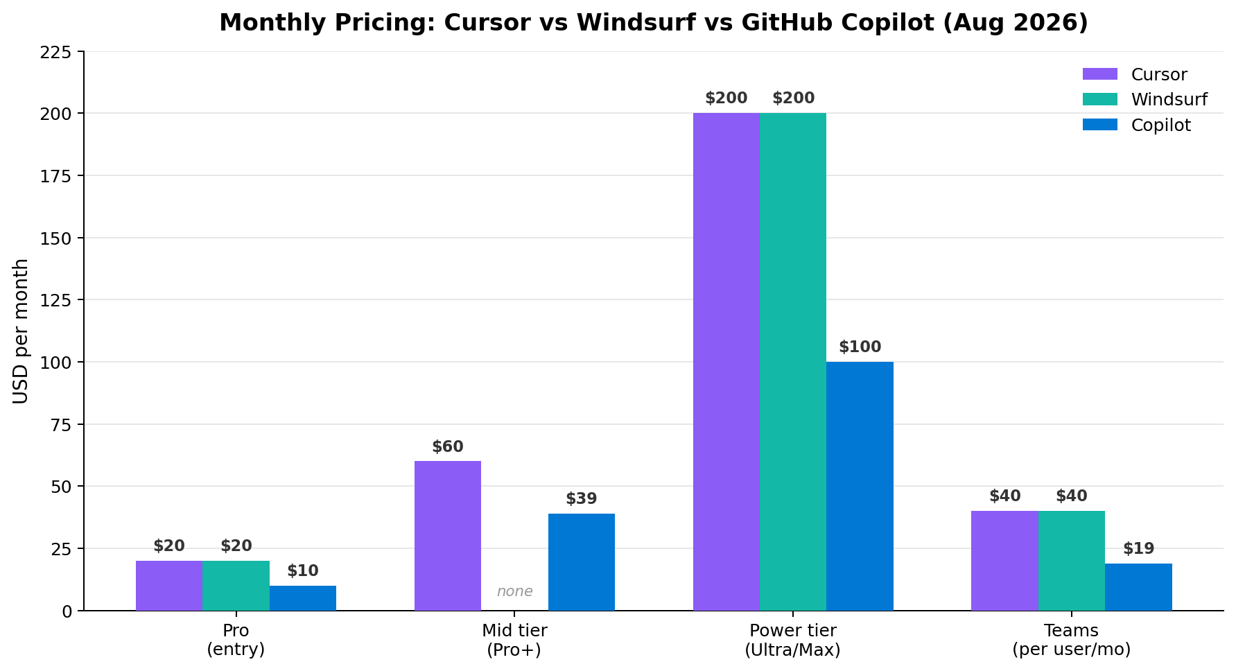 Monthly pricing comparison of Cursor, Windsurf, and GitHub Copilot plans, August 2026