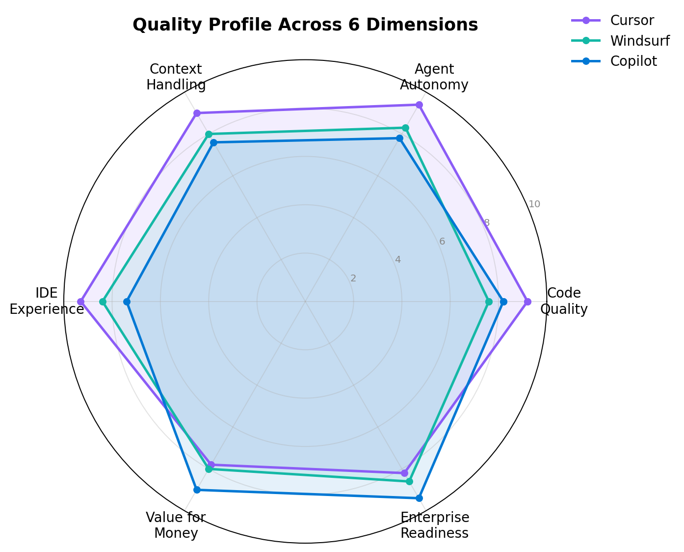 Radar chart comparing Cursor, Windsurf, and GitHub Copilot across six quality dimensions
