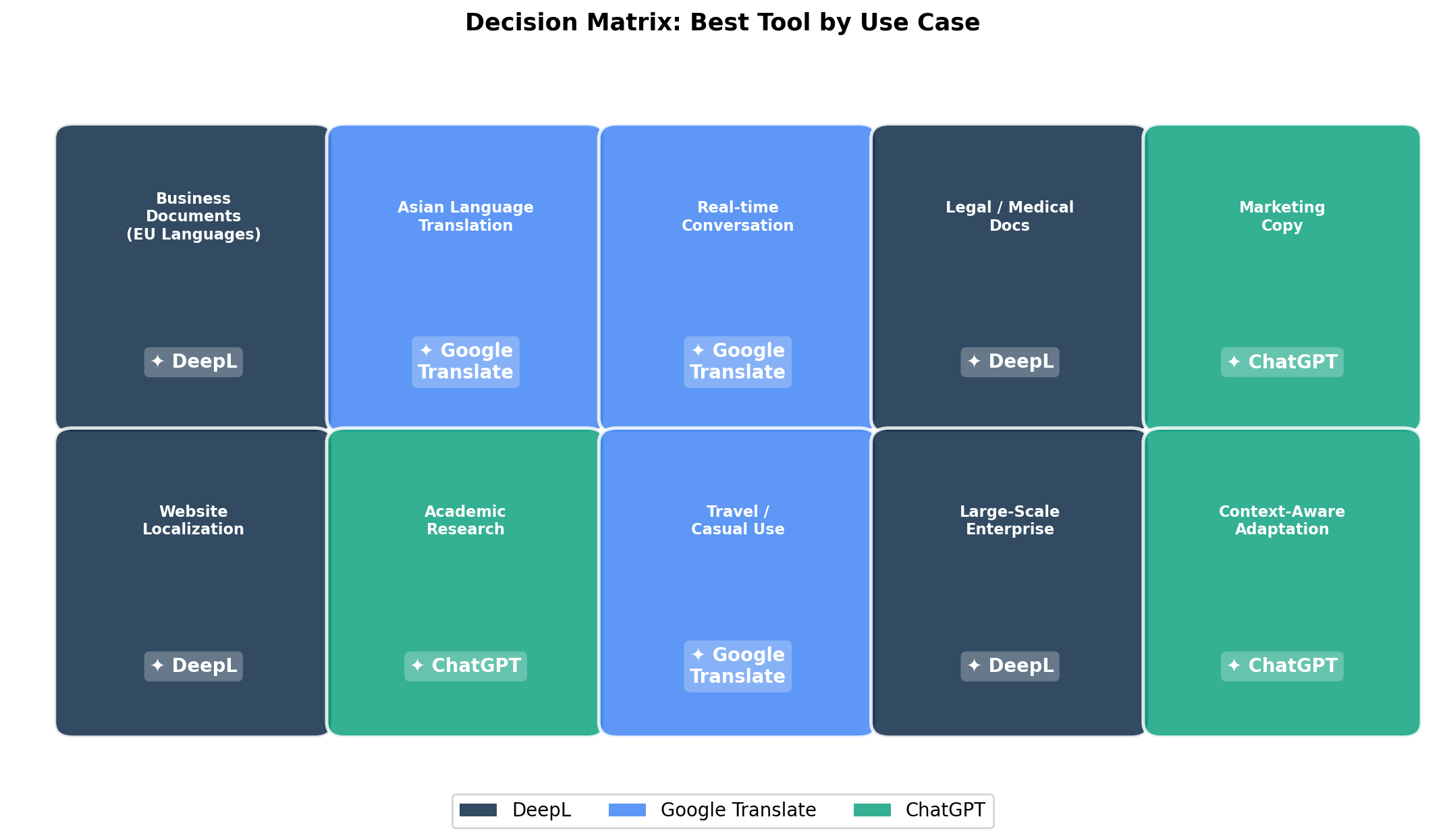 Decision matrix showing which translation tool is best for 10 common use cases