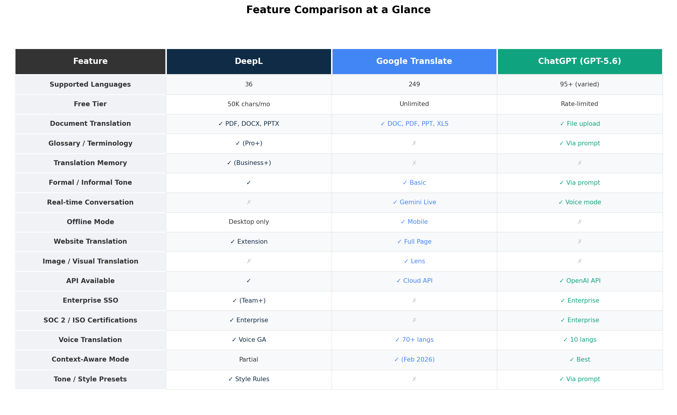 Feature comparison table showing all features across DeepL, Google Translate, and ChatGPT