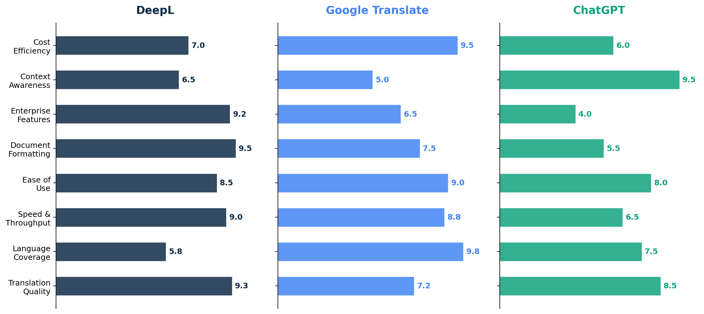DeepL vs Google Translate vs ChatGPT head-to-head scoring across 8 key dimensions for translation quality