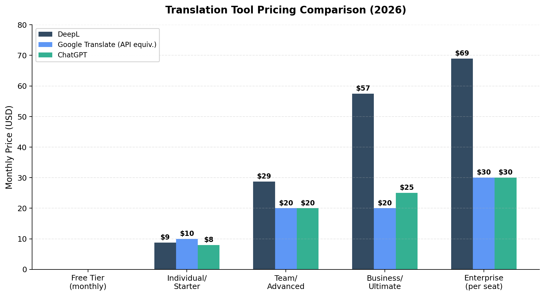 Pricing comparison chart showing DeepL, Google Translate API, and ChatGPT monthly costs across plan tiers