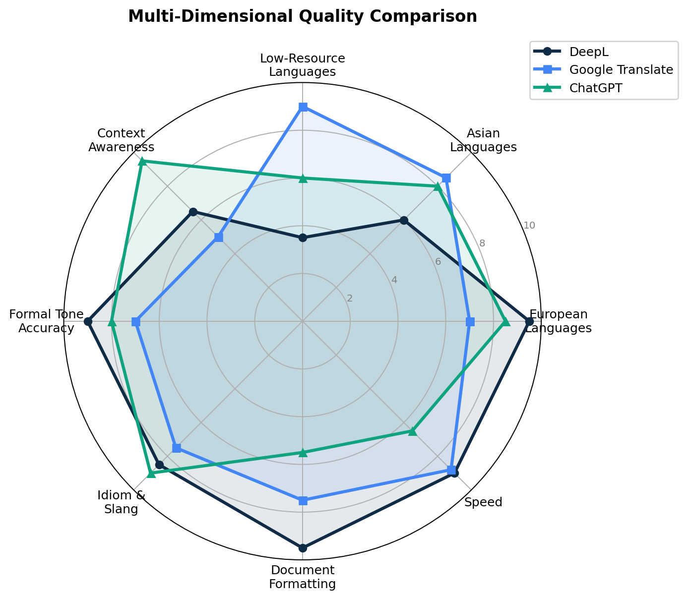 Multi-dimensional quality comparison radar chart showing DeepL, Google Translate, and ChatGPT scores across 8 dimensions