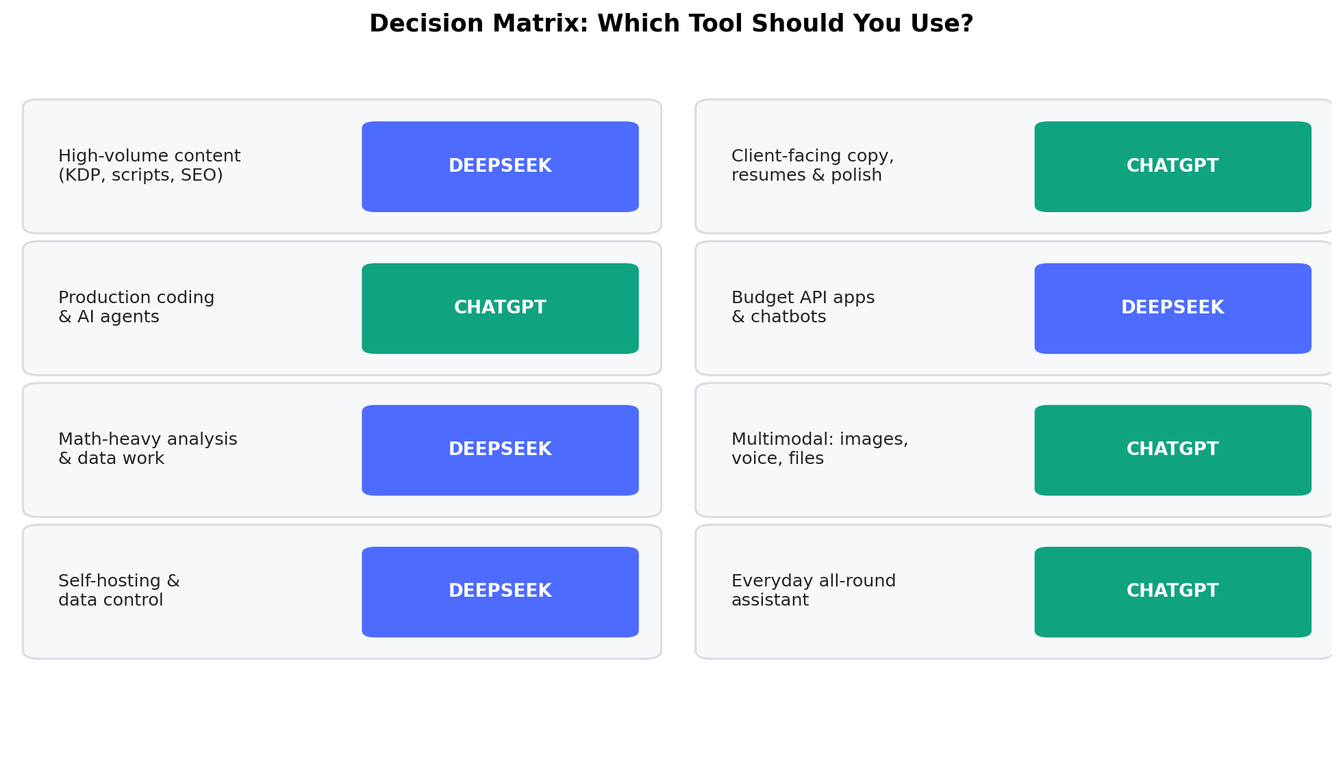 Decision matrix mapping 8 common use cases to DeepSeek or ChatGPT - September 2026