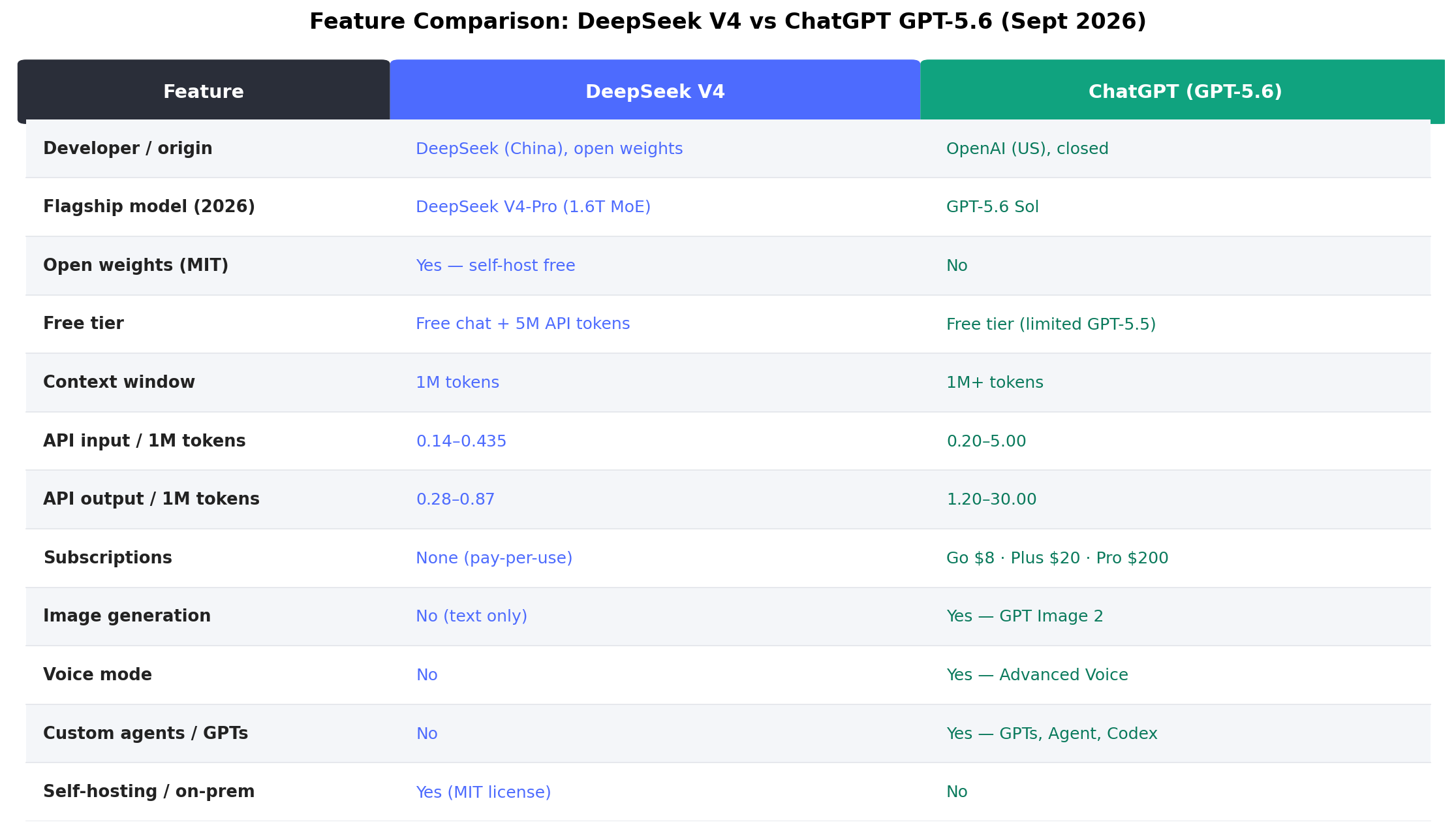 Feature comparison table of DeepSeek V4 vs ChatGPT GPT-5.6 - September 2026